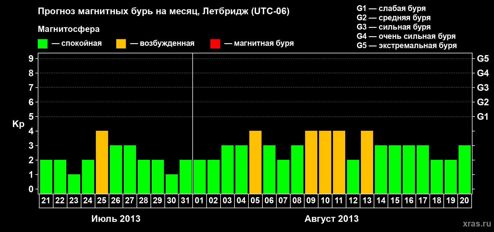 Прогноз максимального суточного геомагнитного индекса Kp на <b>1 месяц</b> (31 день) <b>с 21 июля по 20 августа 2013 г</b>