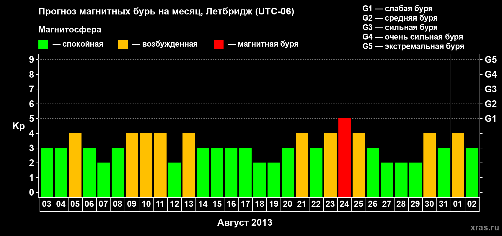 Прогноз максимального суточного геомагнитного индекса Kp на <b>1 месяц</b> (31 день) <b>с 03 августа по 02 сентября 2013 г</b>
