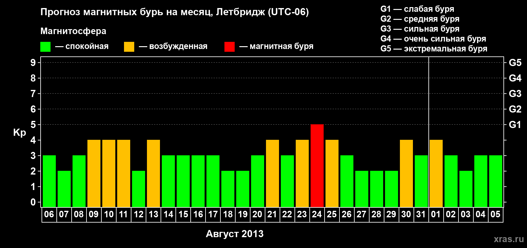 Прогноз максимального суточного геомагнитного индекса Kp на <b>1 месяц</b> (31 день) <b>с 06 августа по 05 сентября 2013 г</b>