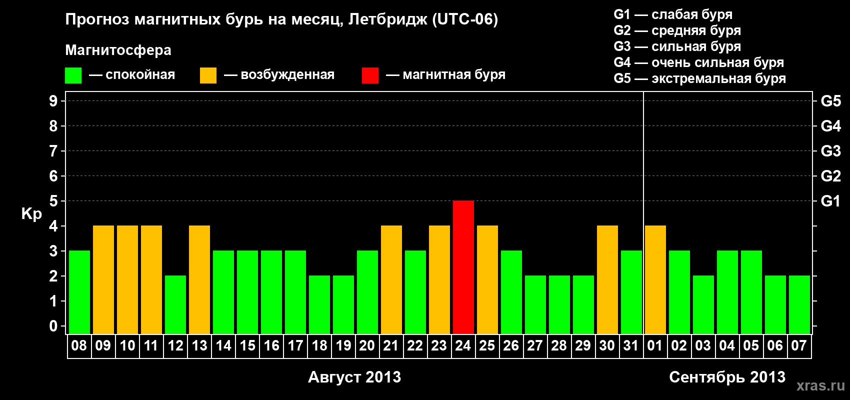 Прогноз максимального суточного геомагнитного индекса Kp на <b>1 месяц</b> (31 день) <b>с 08 августа по 07 сентября 2013 г</b>