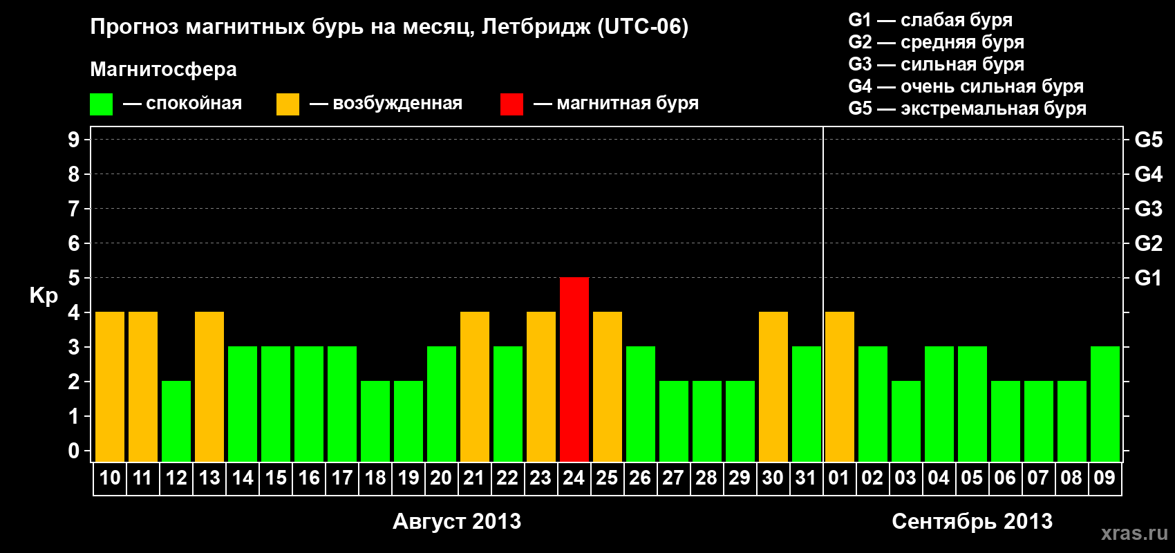 Прогноз максимального суточного геомагнитного индекса Kp на <b>1 месяц</b> (31 день) <b>с 10 августа по 09 сентября 2013 г</b>