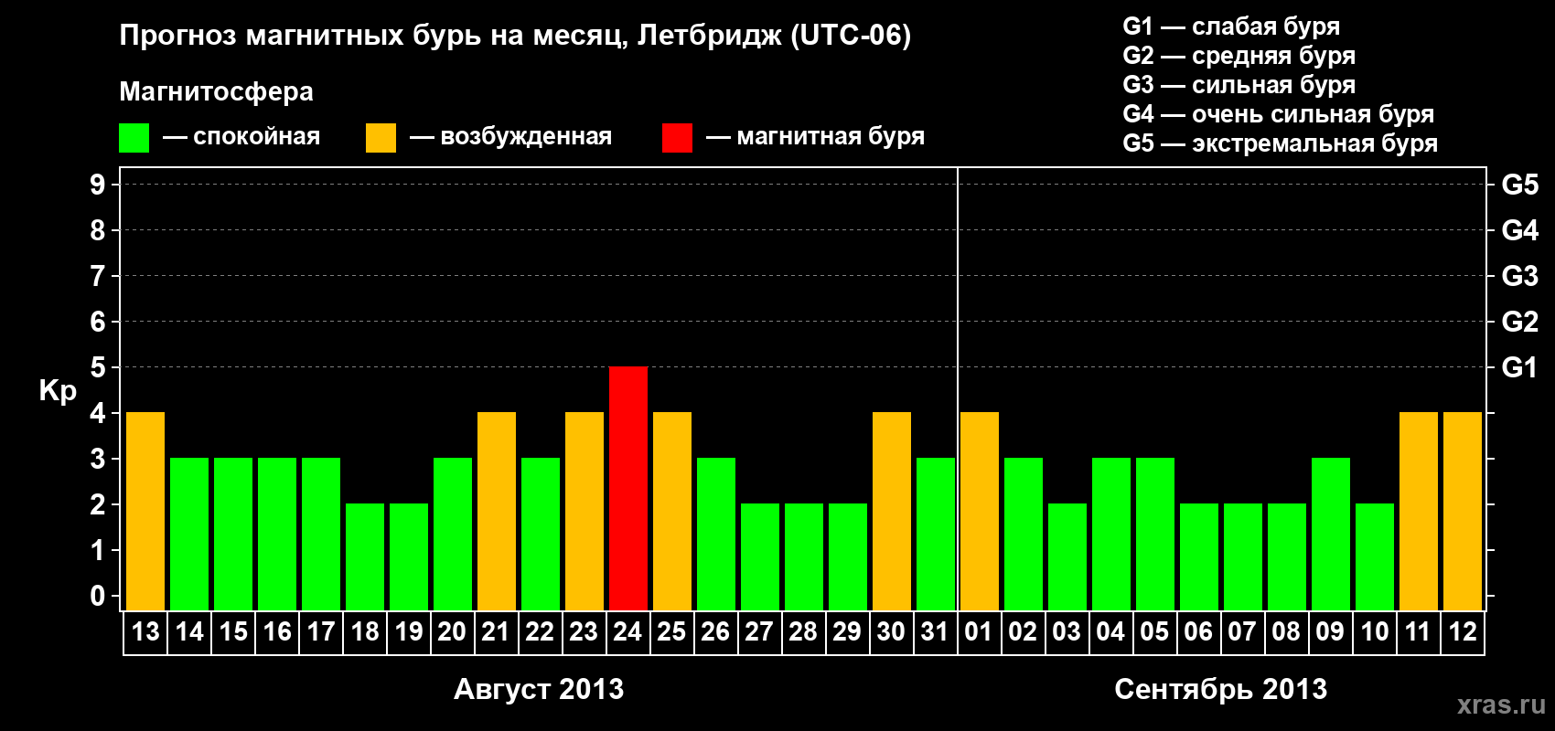Прогноз максимального суточного геомагнитного индекса Kp на <b>1 месяц</b> (31 день) <b>с 13 августа по 12 сентября 2013 г</b>