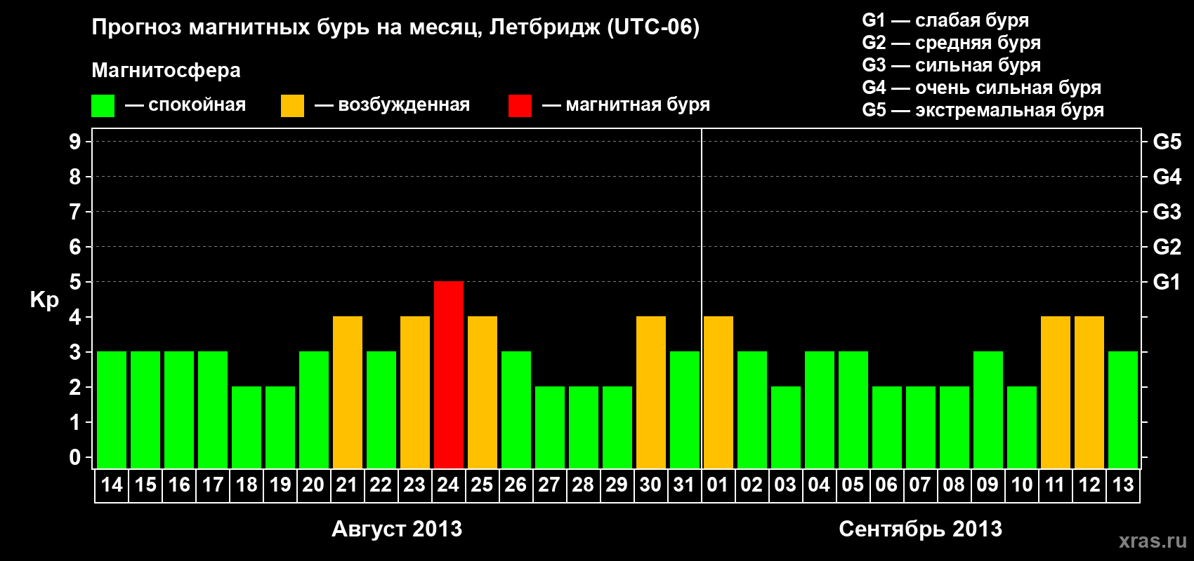 Прогноз максимального суточного геомагнитного индекса Kp на <b>1 месяц</b> (31 день) <b>с 14 августа по 13 сентября 2013 г</b>