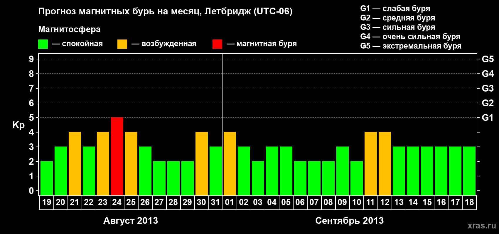 Прогноз максимального суточного геомагнитного индекса Kp на <b>1 месяц</b> (31 день) <b>с 19 августа по 18 сентября 2013 г</b>