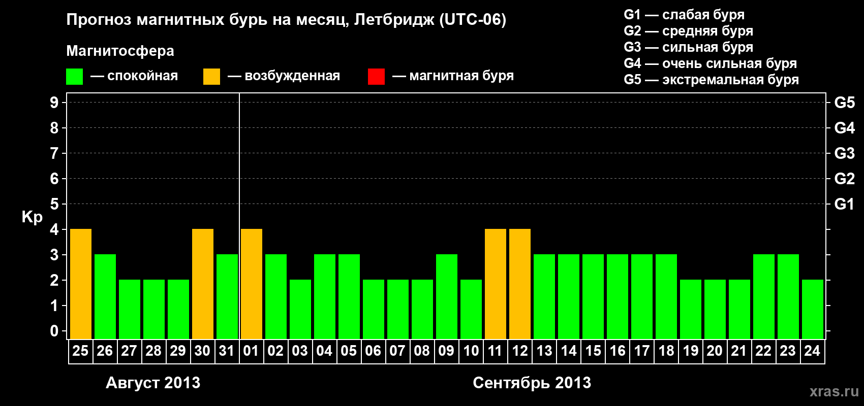 Прогноз максимального суточного геомагнитного индекса Kp на <b>1 месяц</b> (31 день) <b>с 25 августа по 24 сентября 2013 г</b>