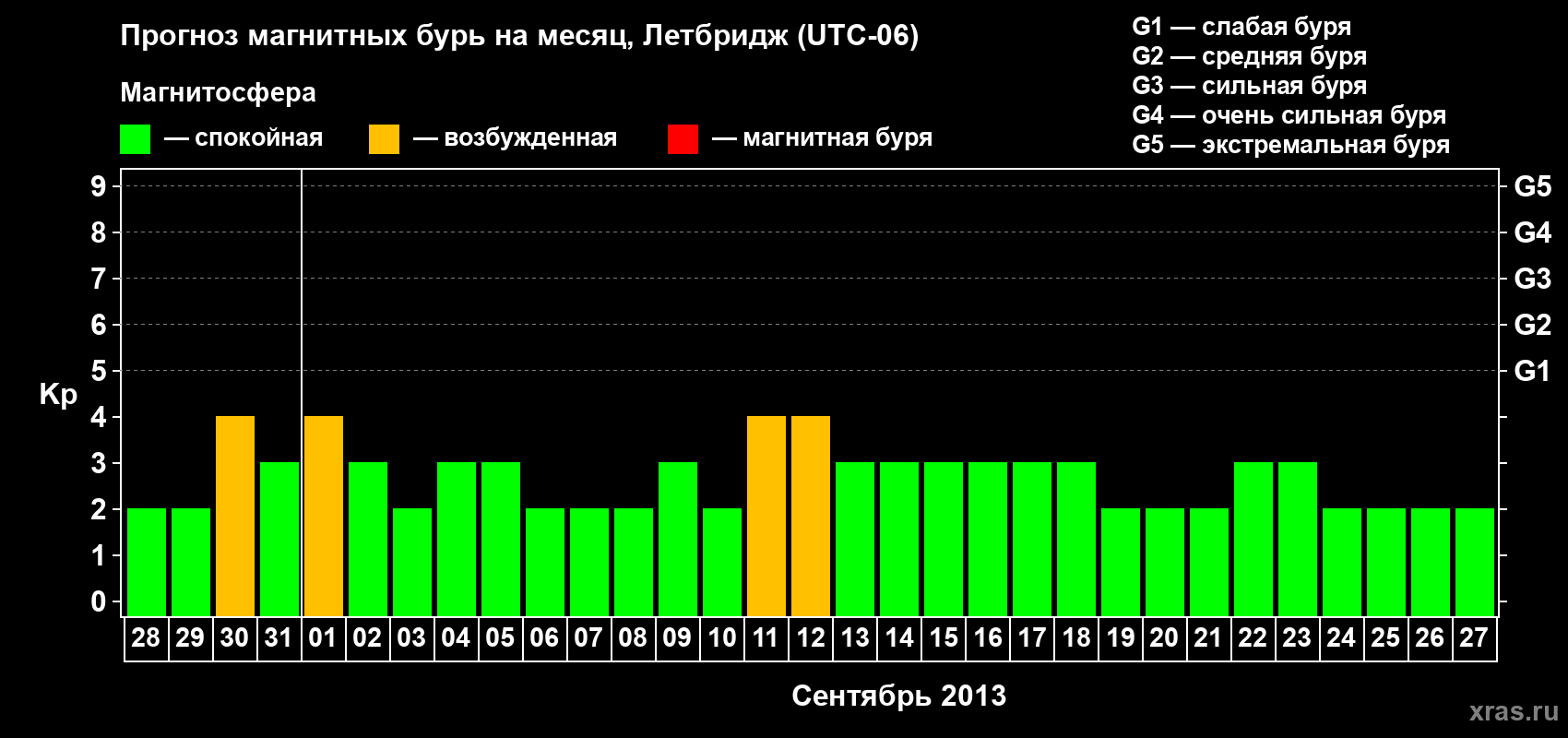 Прогноз максимального суточного геомагнитного индекса Kp на <b>1 месяц</b> (31 день) <b>с 28 августа по 27 сентября 2013 г</b>