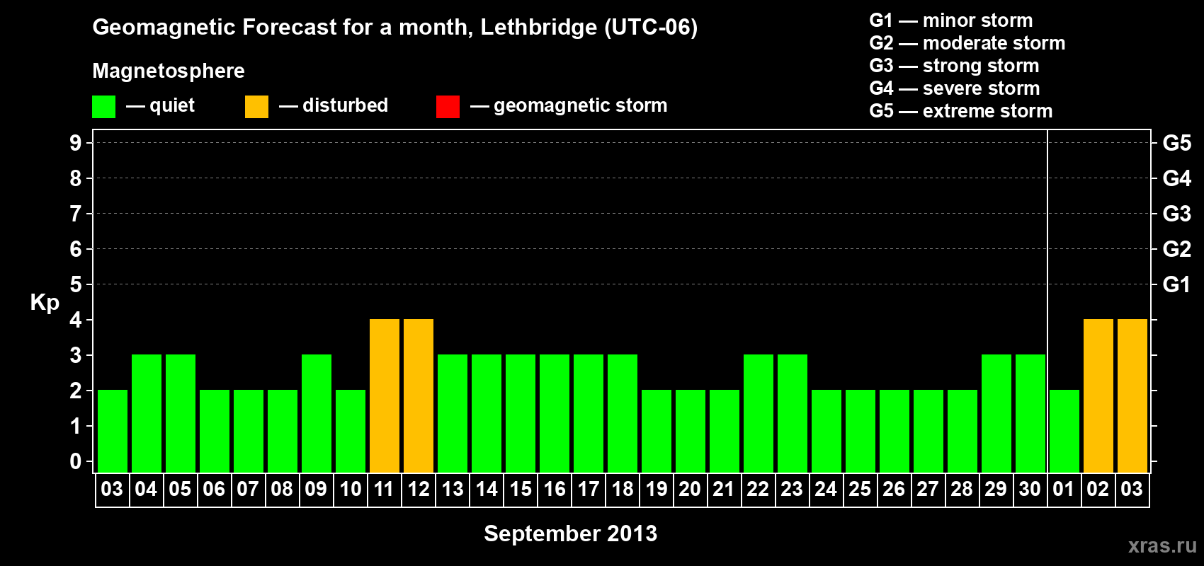 Forecast of the daily maximal value of geomagnetic index Kp for <b>1 month</b> (31 days) <b>from Sep 03, 2013 to Oct 03, 2013</b>