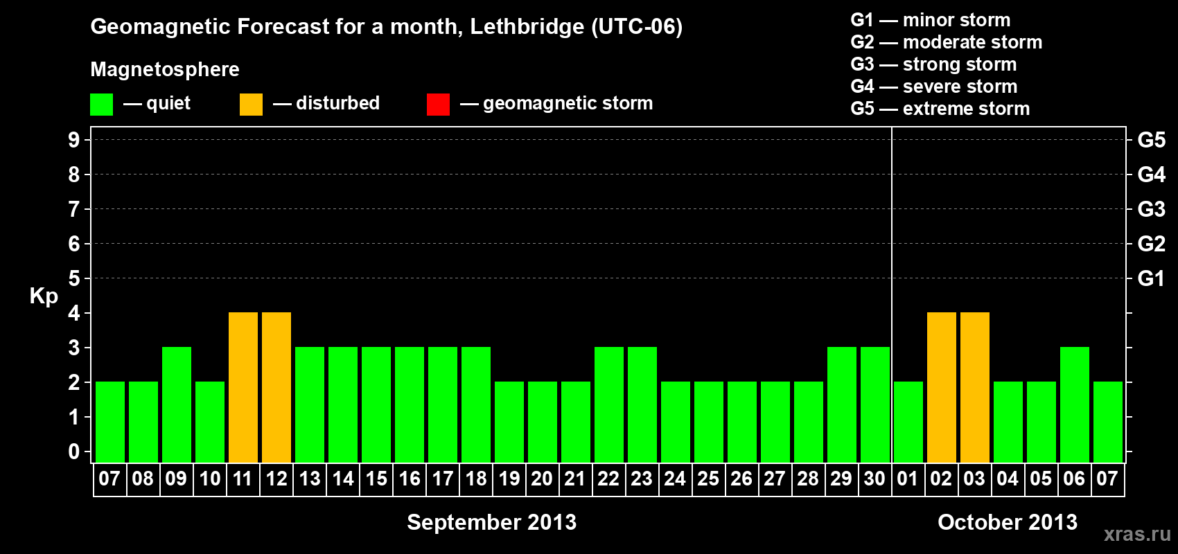 Forecast of the daily maximal value of geomagnetic index Kp for <b>1 month</b> (31 days) <b>from Sep 07, 2013 to Oct 07, 2013</b>