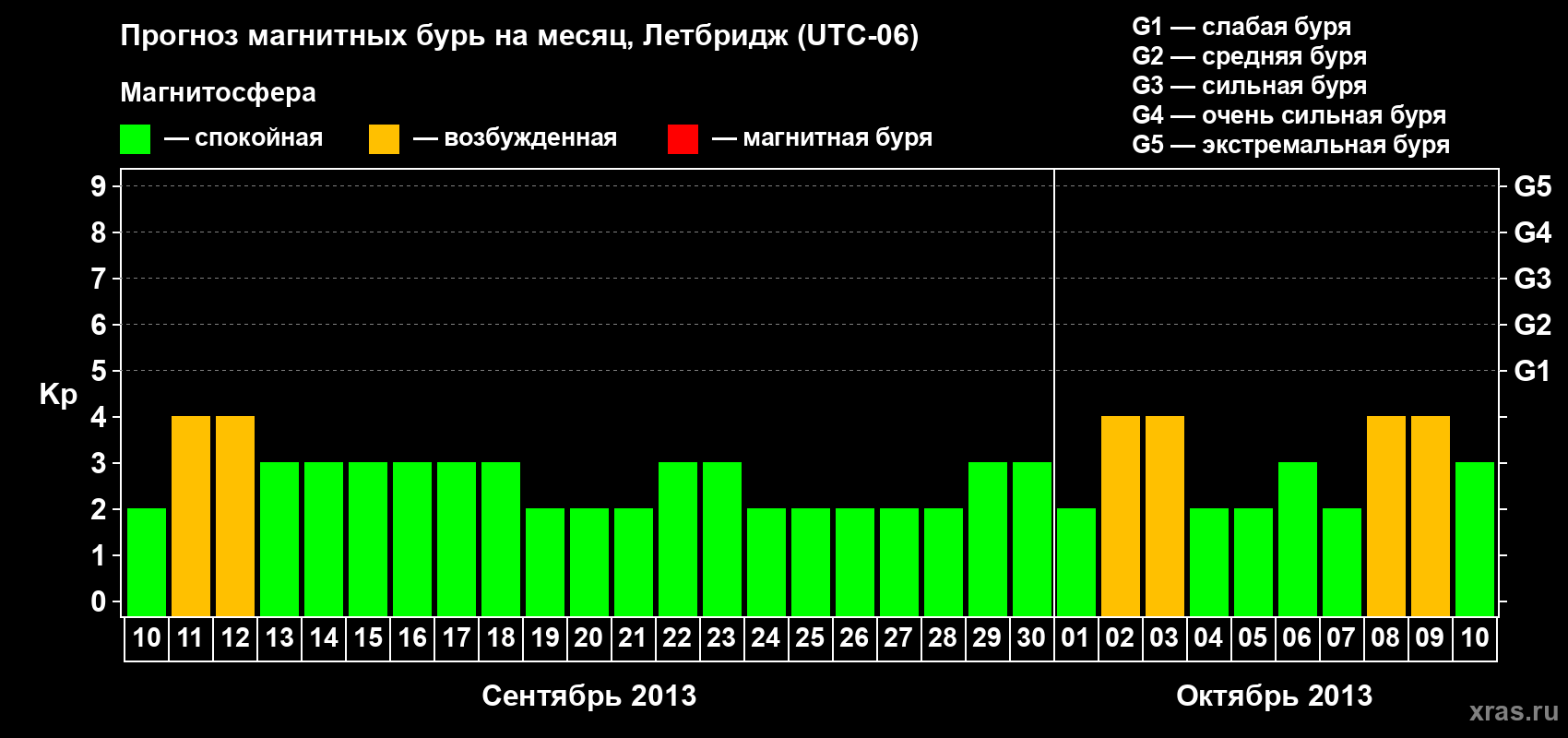 Прогноз максимального суточного геомагнитного индекса Kp на <b>1 месяц</b> (31 день) <b>с 10 сентября по 10 октября 2013 г</b>