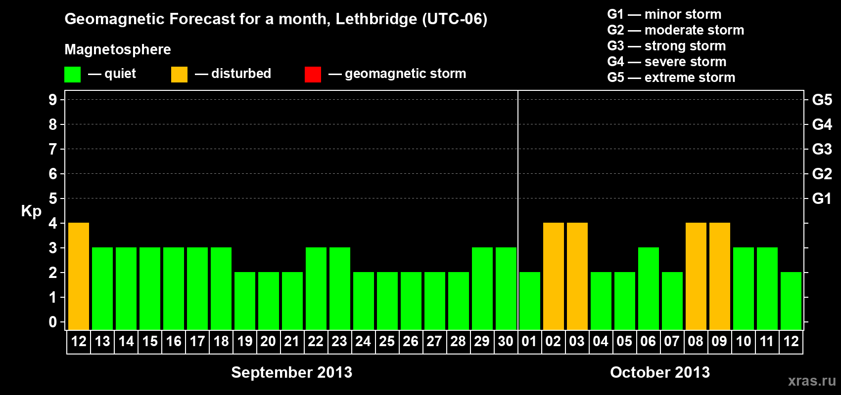 Forecast of the daily maximal value of geomagnetic index Kp for <b>1 month</b> (31 days) <b>from Sep 12, 2013 to Oct 12, 2013</b>