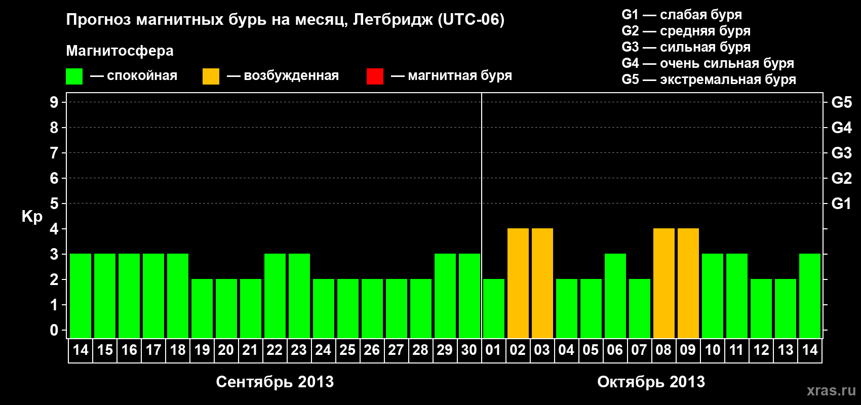 Прогноз максимального суточного геомагнитного индекса Kp на <b>1 месяц</b> (31 день) <b>с 14 сентября по 14 октября 2013 г</b>