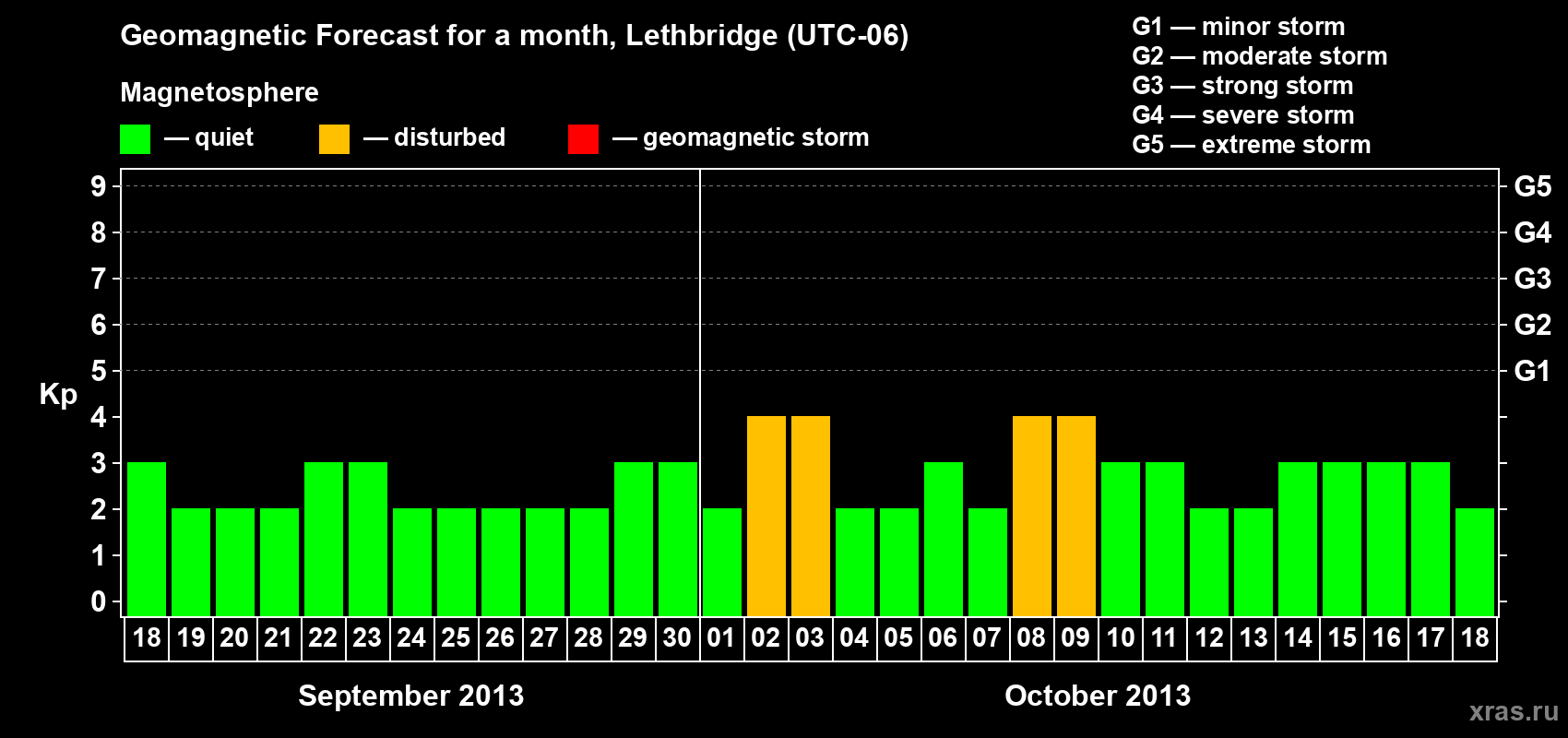 Forecast of the daily maximal value of geomagnetic index Kp for <b>1 month</b> (31 days) <b>from Sep 18, 2013 to Oct 18, 2013</b>