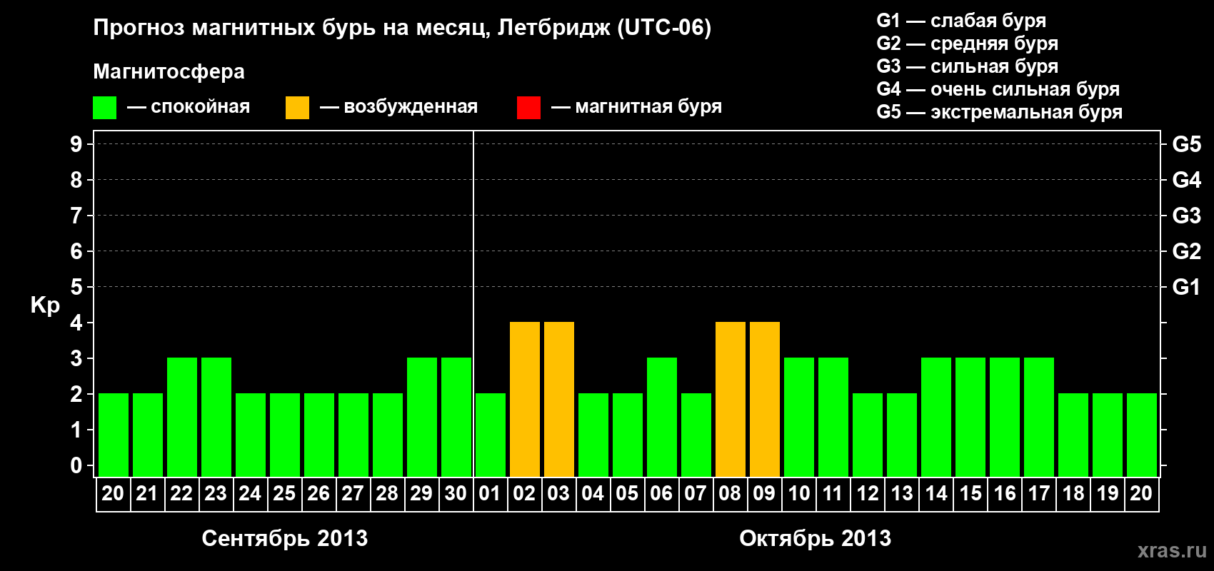 Прогноз максимального суточного геомагнитного индекса Kp на <b>1 месяц</b> (31 день) <b>с 20 сентября по 20 октября 2013 г</b>