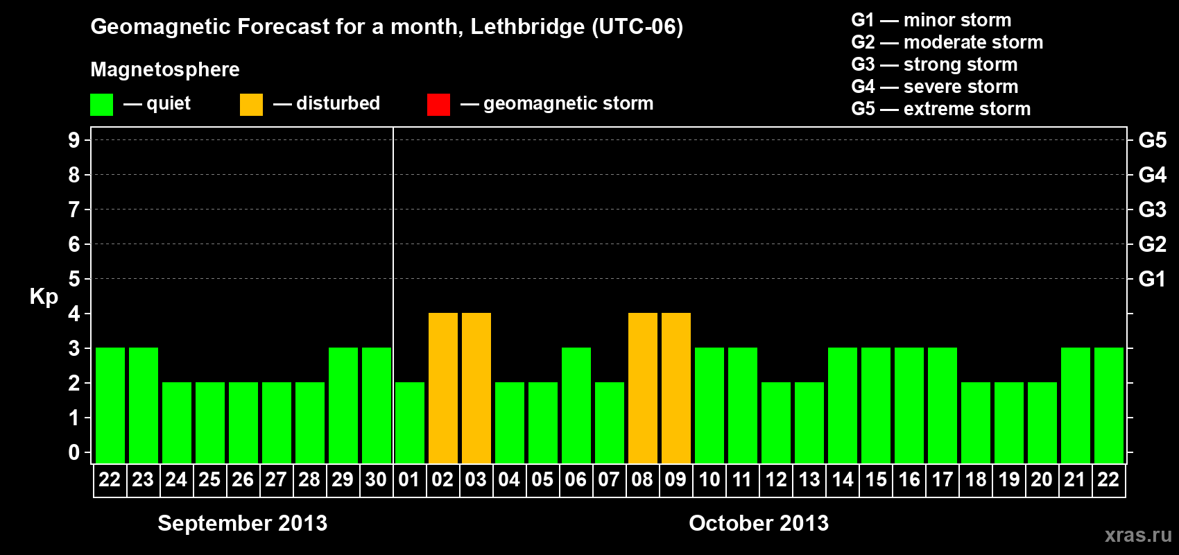 Forecast of the daily maximal value of geomagnetic index Kp for <b>1 month</b> (31 days) <b>from Sep 22, 2013 to Oct 22, 2013</b>