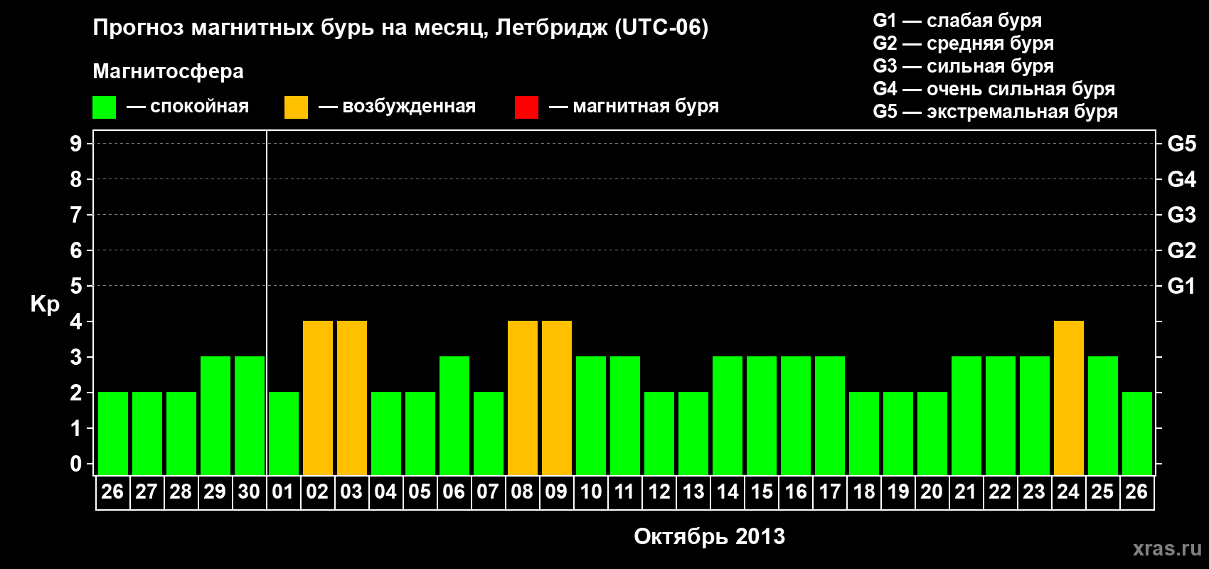 Прогноз максимального суточного геомагнитного индекса Kp на <b>1 месяц</b> (31 день) <b>с 26 сентября по 26 октября 2013 г</b>