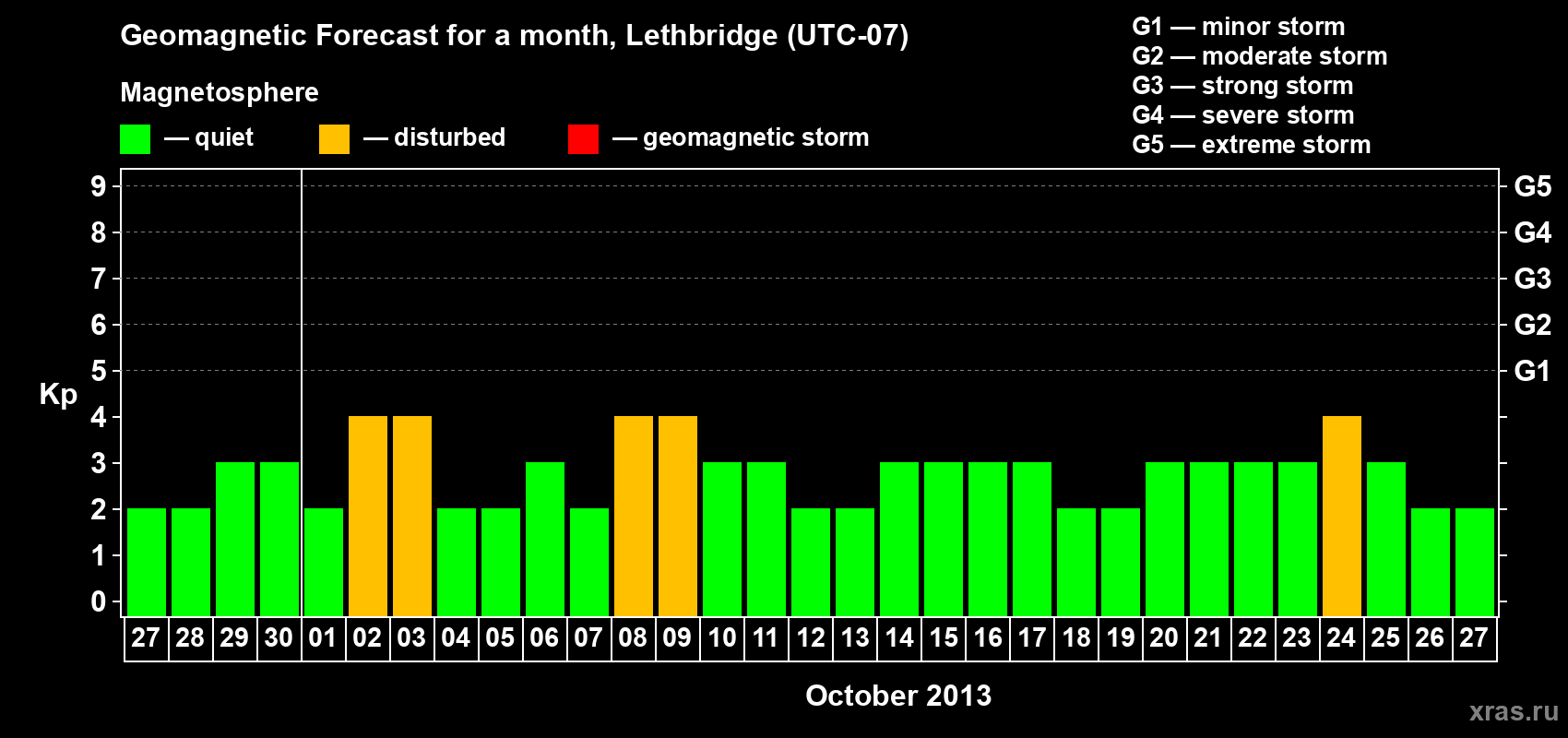 Forecast of the daily maximal value of geomagnetic index Kp for <b>1 month</b> (31 days) <b>from Sep 27, 2013 to Oct 27, 2013</b>