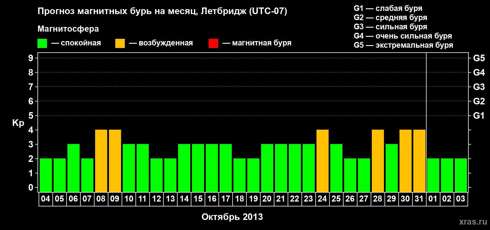 Прогноз максимального суточного геомагнитного индекса Kp на <b>1 месяц</b> (31 день) <b>с 04 октября по 03 ноября 2013 г</b>