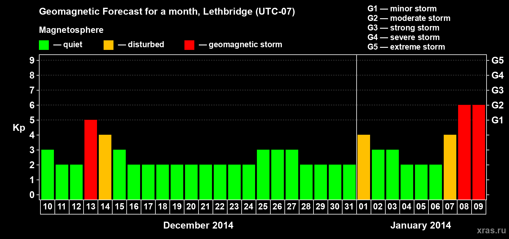 Forecast of the daily maximal value of geomagnetic index Kp for <b>1 month</b> (31 days) <b>from Dec 10, 2013 to Jan 09, 2014</b>