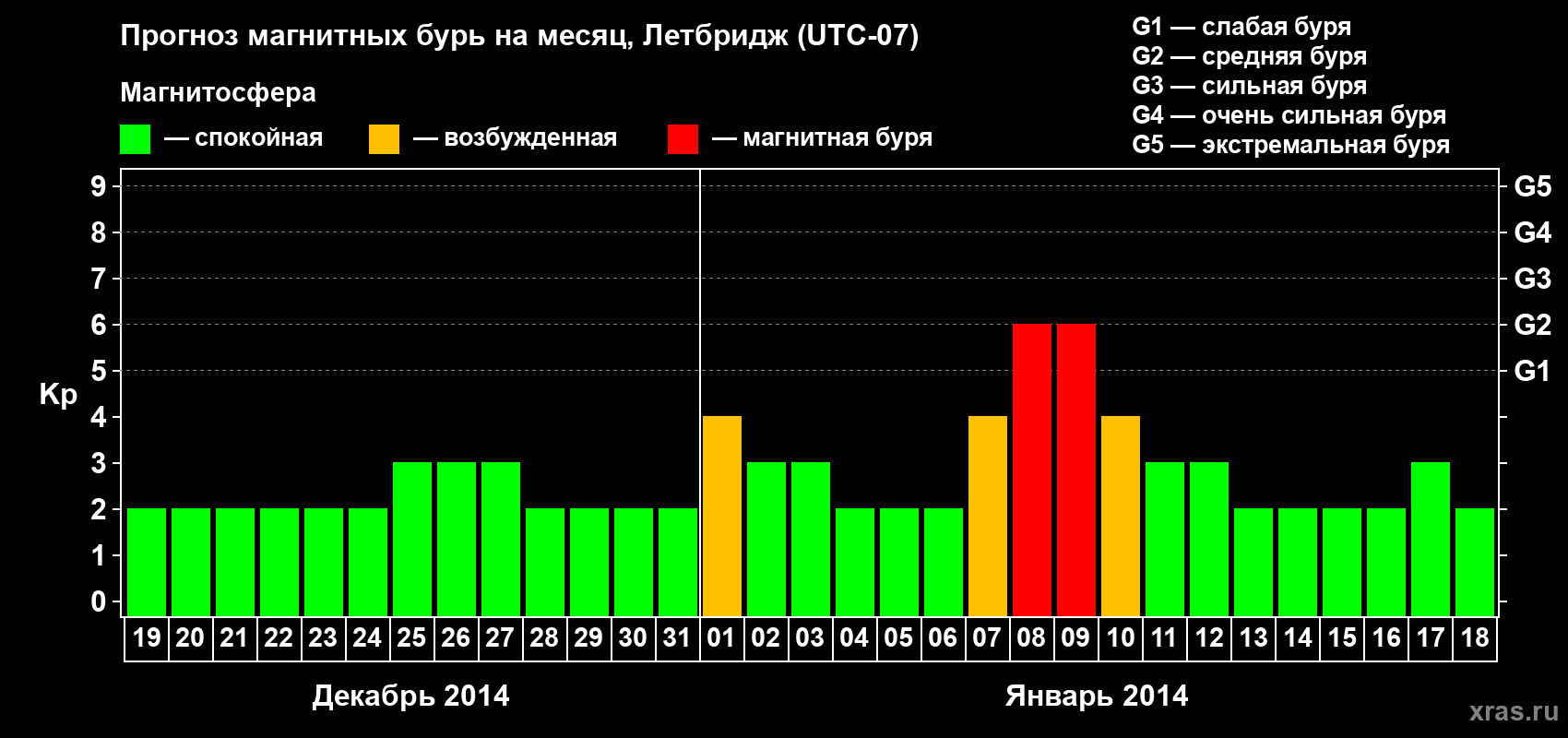 Прогноз максимального суточного геомагнитного индекса Kp на <b>1 месяц</b> (31 день) <b>с 19 декабря 2013 г по 18 января 2014 г</b>