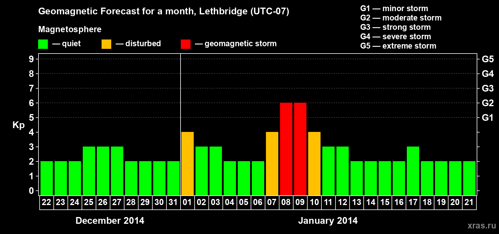 Forecast of the daily maximal value of geomagnetic index Kp for <b>1 month</b> (31 days) <b>from Dec 22, 2013 to Jan 21, 2014</b>