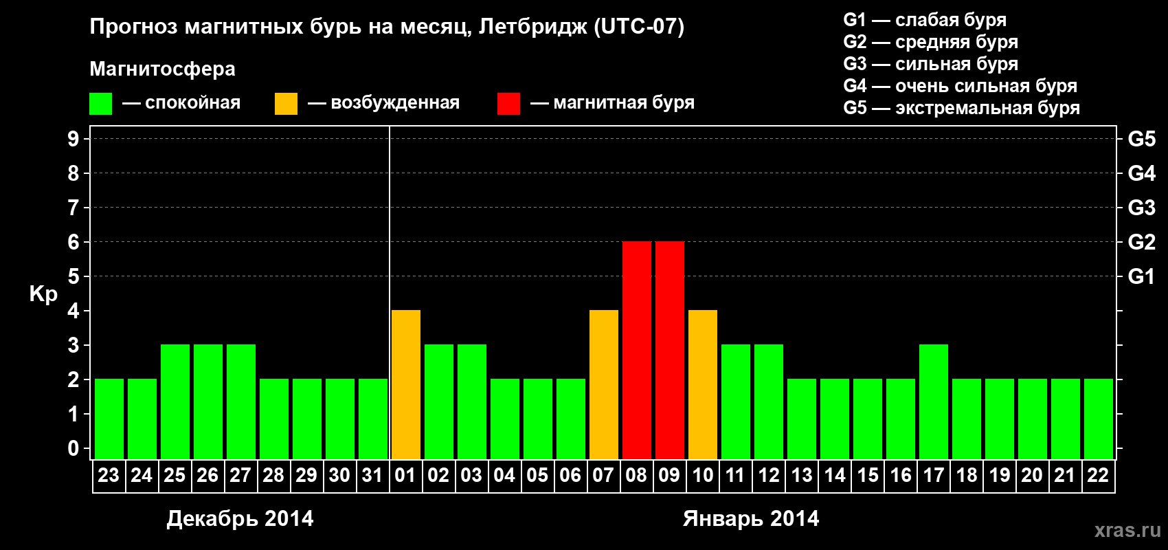 Прогноз максимального суточного геомагнитного индекса Kp на <b>1 месяц</b> (31 день) <b>с 23 декабря 2013 г по 22 января 2014 г</b>