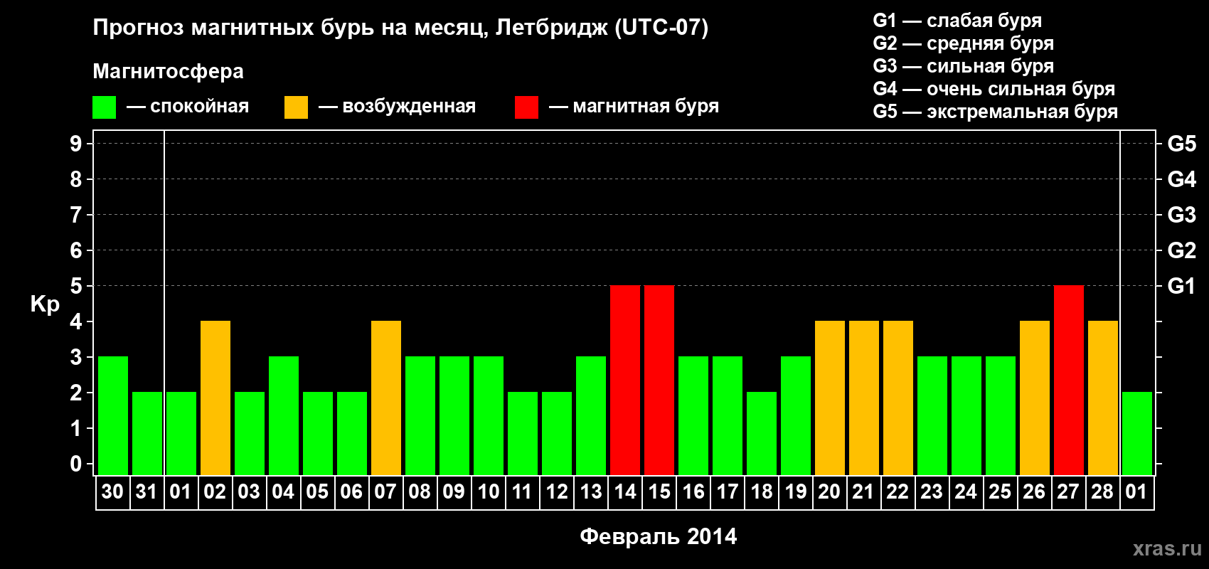 Прогноз максимального суточного геомагнитного индекса Kp на <b>1 месяц</b> (31 день) <b>с 30 января по 01 марта 2014 г</b>