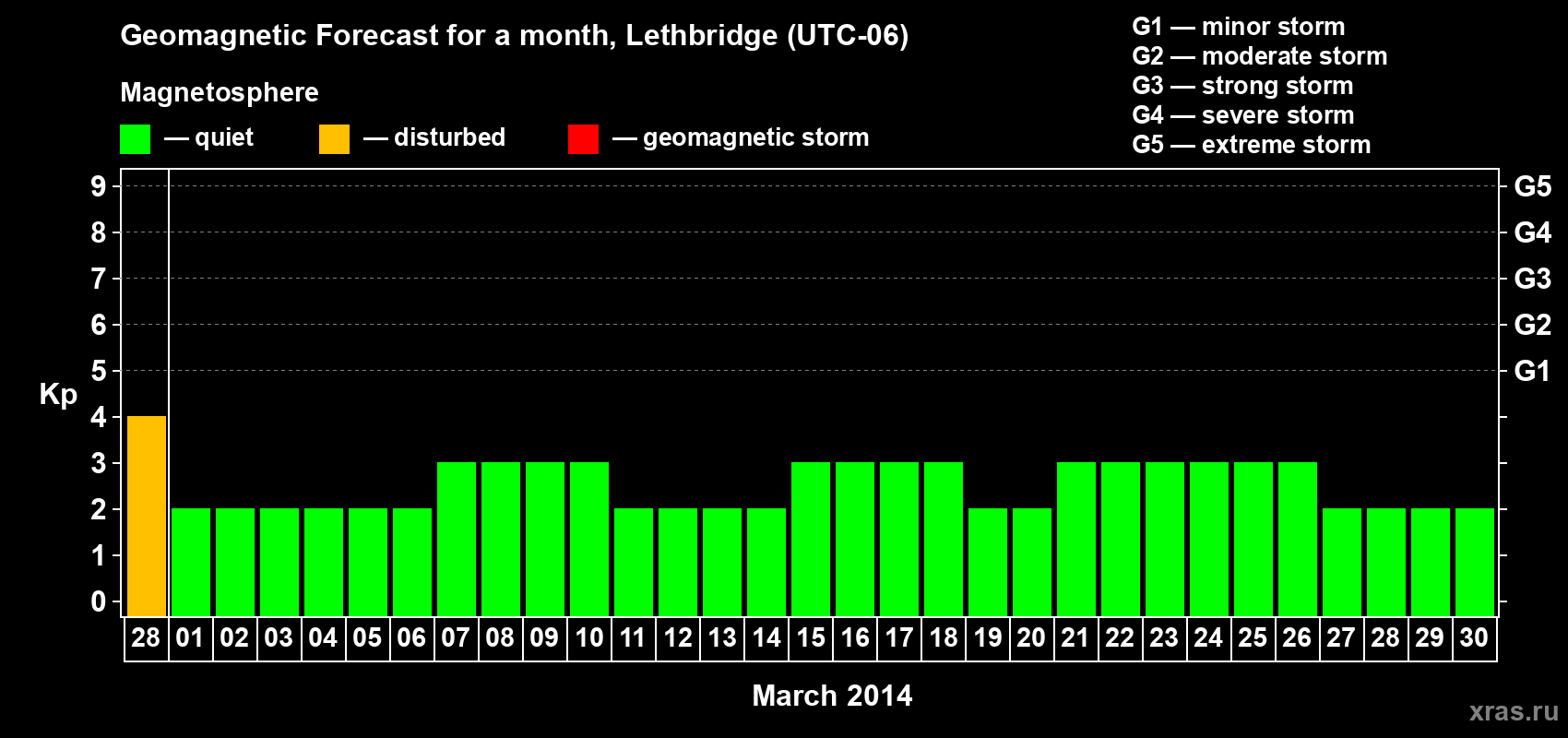 Forecast of the daily maximal value of geomagnetic index Kp for <b>1 month</b> (31 days) <b>from Feb 28, 2014 to Mar 30, 2014</b>