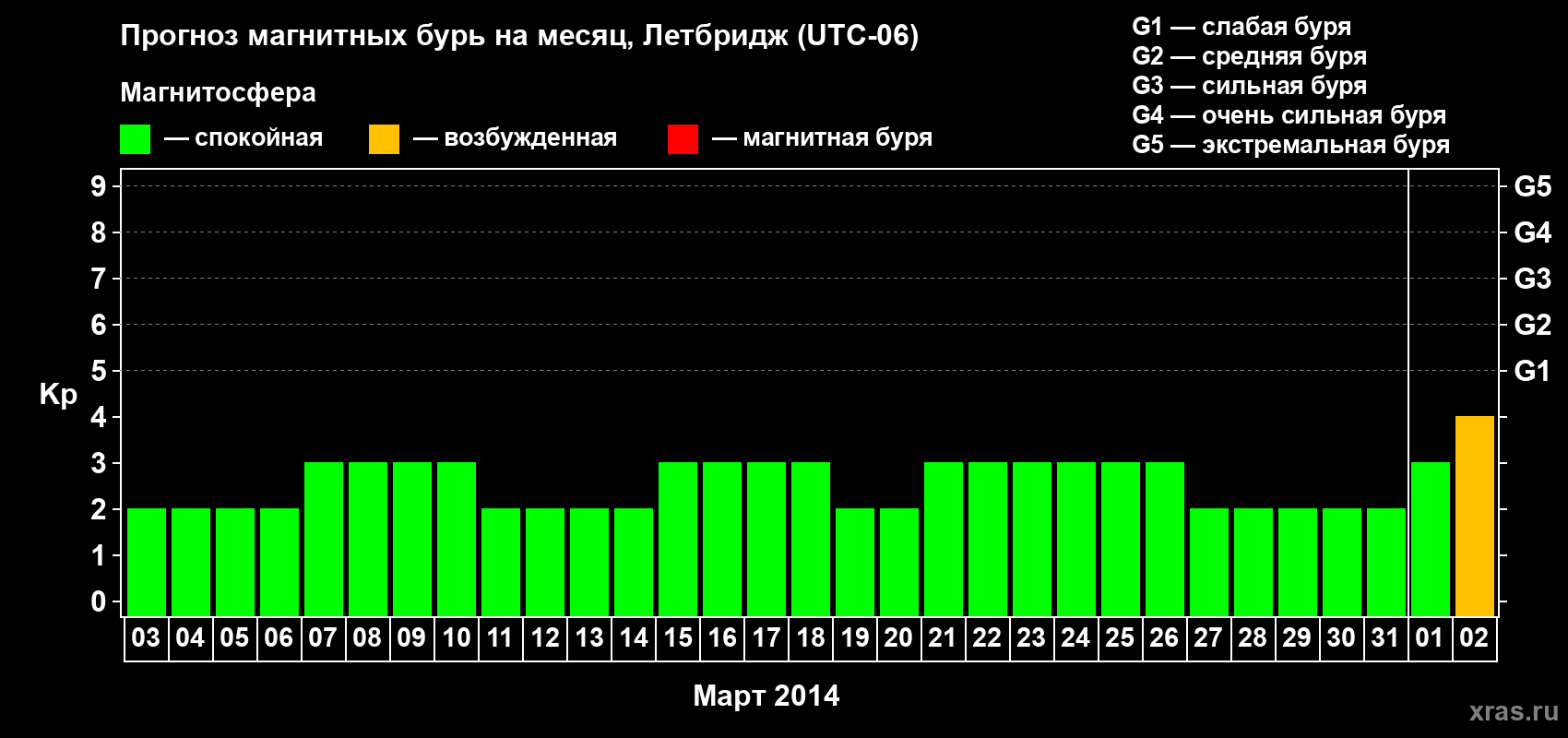 Прогноз максимального суточного геомагнитного индекса Kp на <b>1 месяц</b> (31 день) <b>с 03 марта по 02 апреля 2014 г</b>