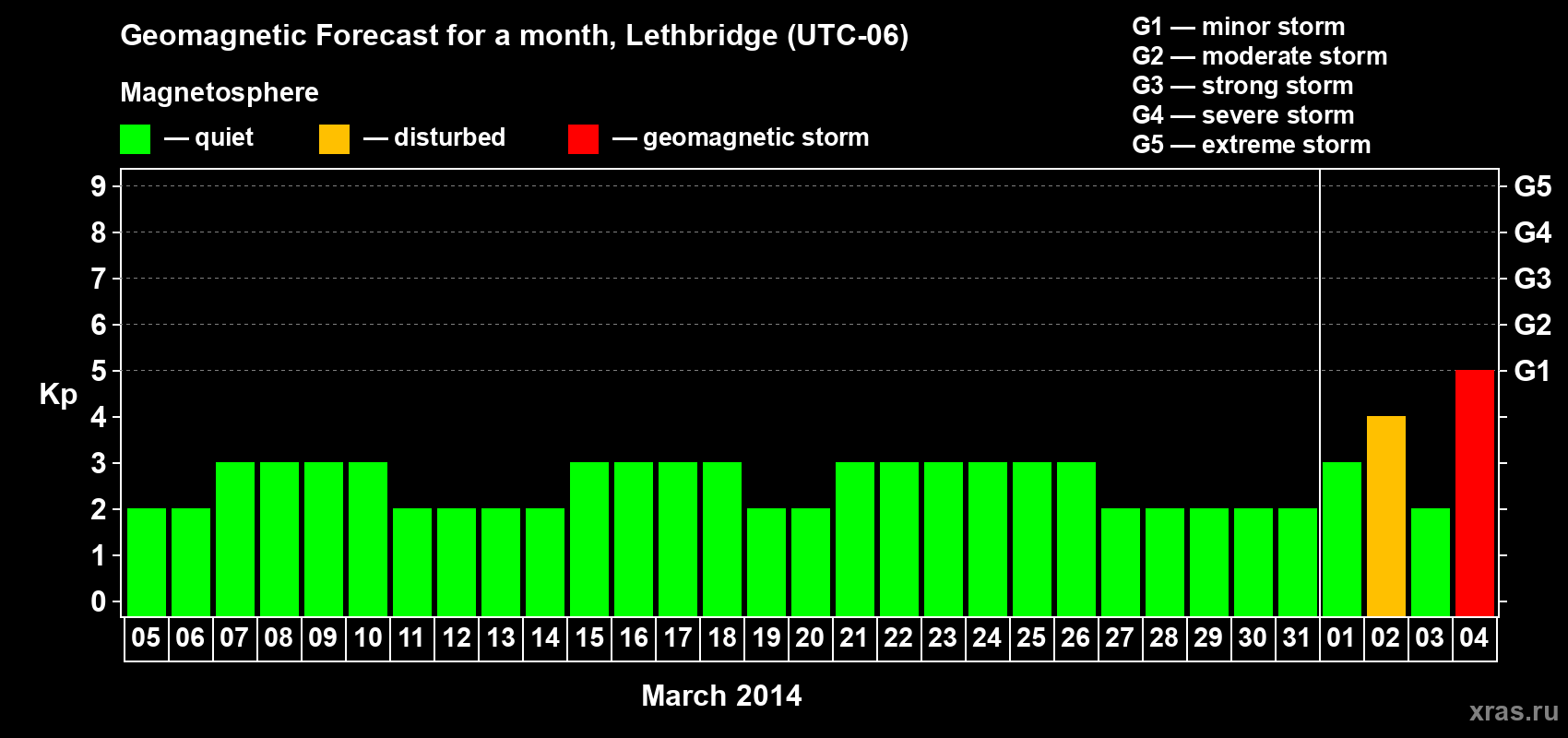 Forecast of the daily maximal value of geomagnetic index Kp for <b>1 month</b> (31 days) <b>from Mar 05, 2014 to Apr 04, 2014</b>