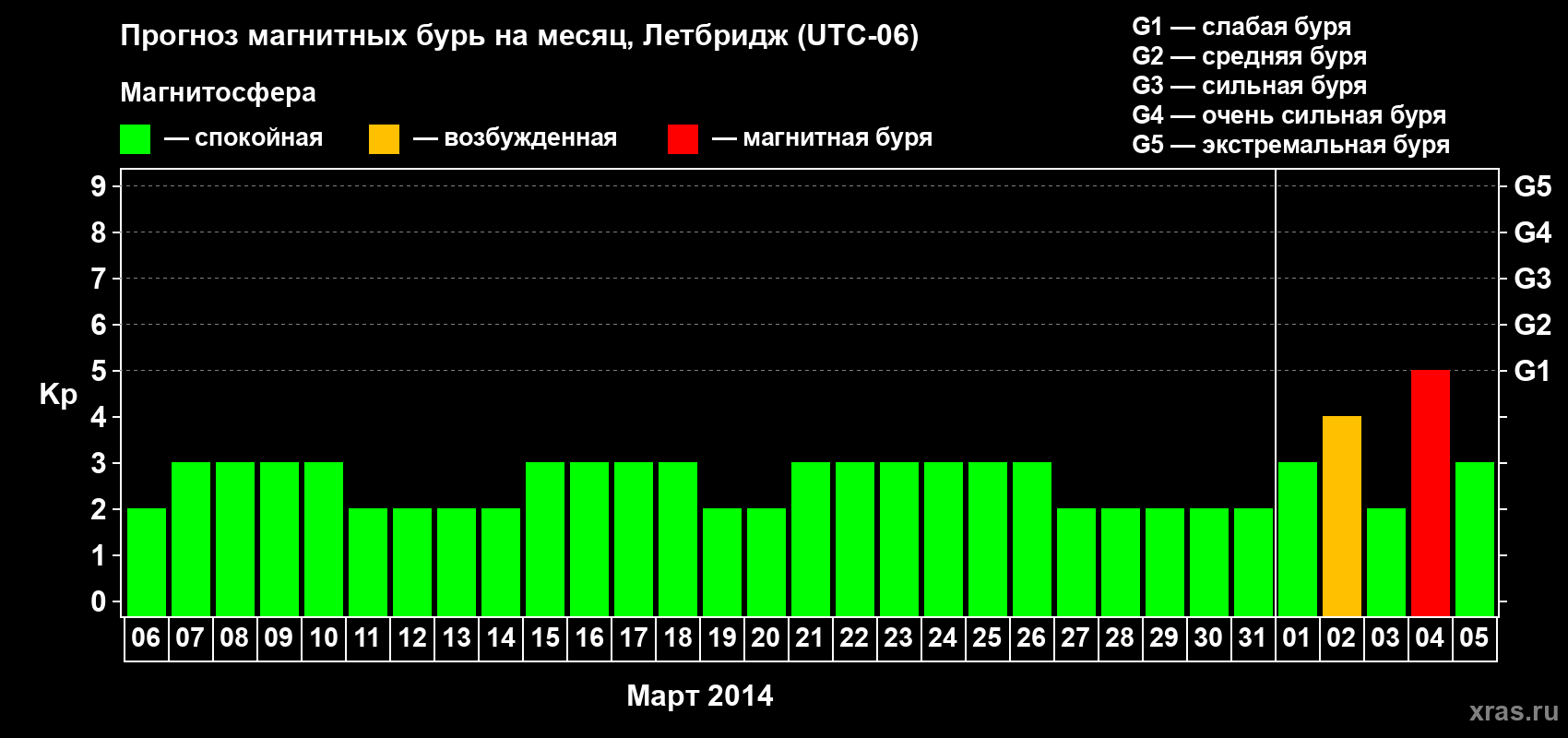 Прогноз максимального суточного геомагнитного индекса Kp на <b>1 месяц</b> (31 день) <b>с 06 марта по 05 апреля 2014 г</b>