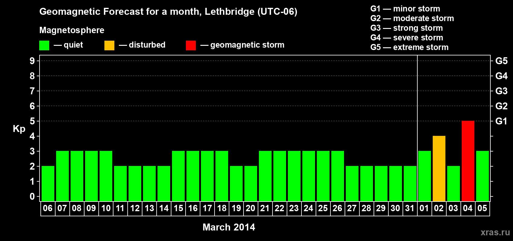 Forecast of the daily maximal value of geomagnetic index Kp for <b>1 month</b> (31 days) <b>from Mar 06, 2014 to Apr 05, 2014</b>