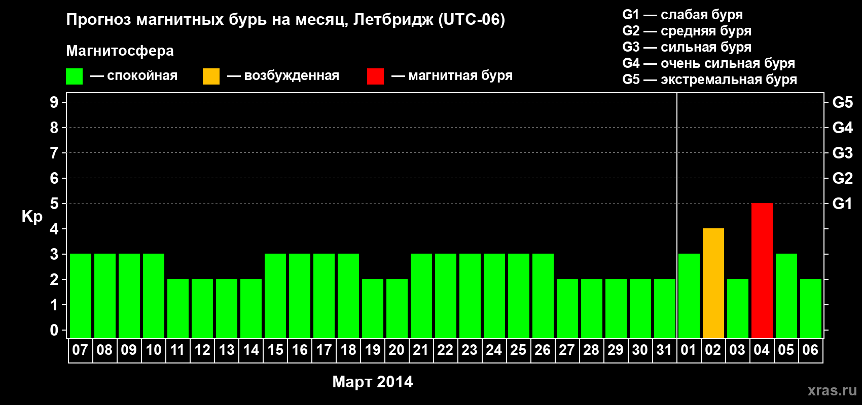 Прогноз максимального суточного геомагнитного индекса Kp на <b>1 месяц</b> (31 день) <b>с 07 марта по 06 апреля 2014 г</b>