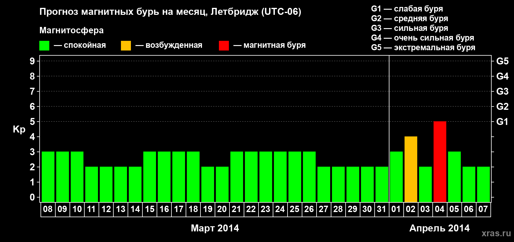 Прогноз максимального суточного геомагнитного индекса Kp на <b>1 месяц</b> (31 день) <b>с 08 марта по 07 апреля 2014 г</b>