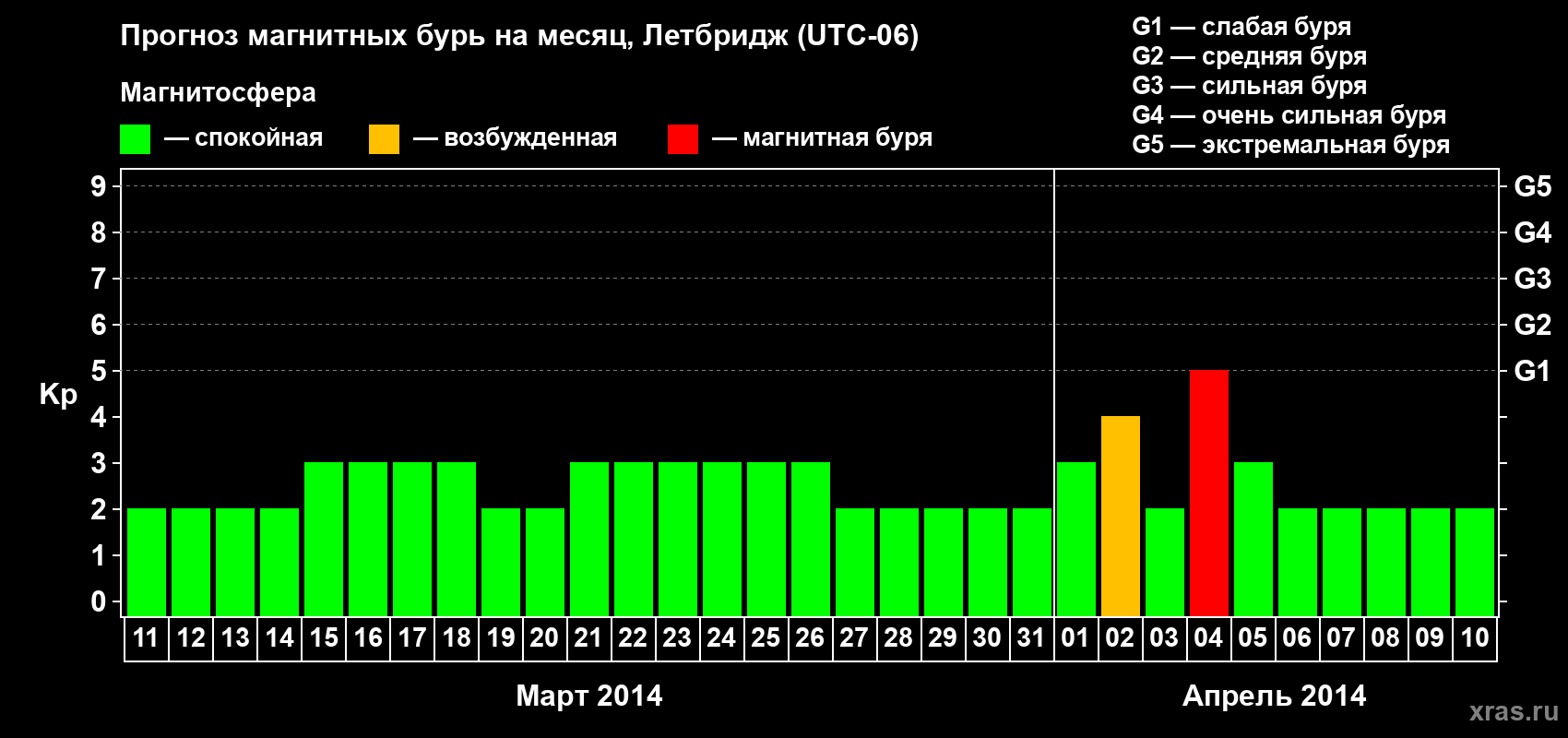 Прогноз максимального суточного геомагнитного индекса Kp на <b>1 месяц</b> (31 день) <b>с 11 марта по 10 апреля 2014 г</b>