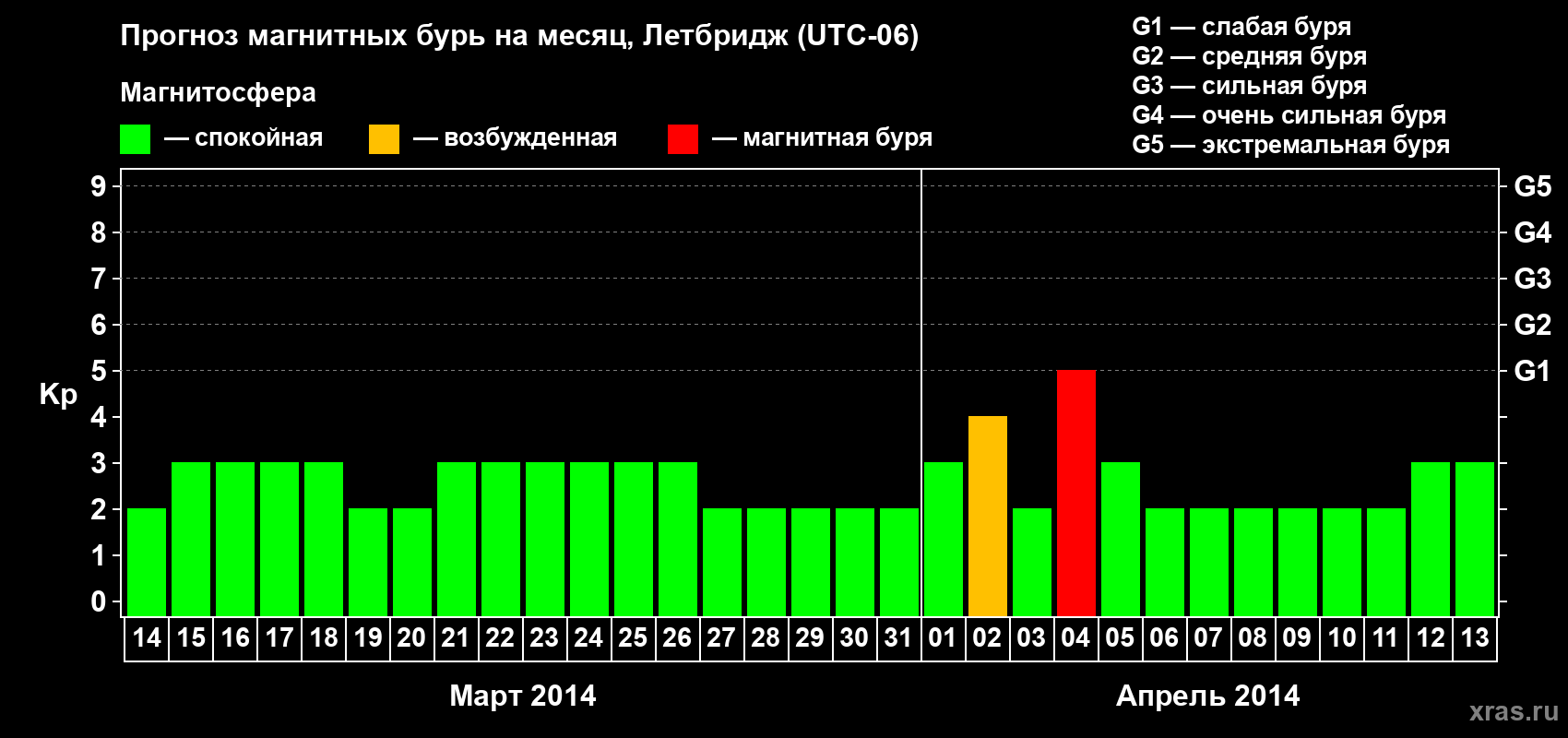 Прогноз максимального суточного геомагнитного индекса Kp на <b>1 месяц</b> (31 день) <b>с 14 марта по 13 апреля 2014 г</b>