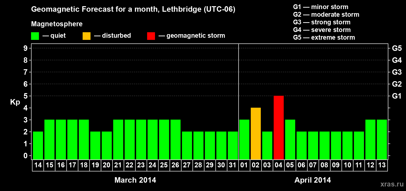 Forecast of the daily maximal value of geomagnetic index Kp for <b>1 month</b> (31 days) <b>from Mar 14, 2014 to Apr 13, 2014</b>