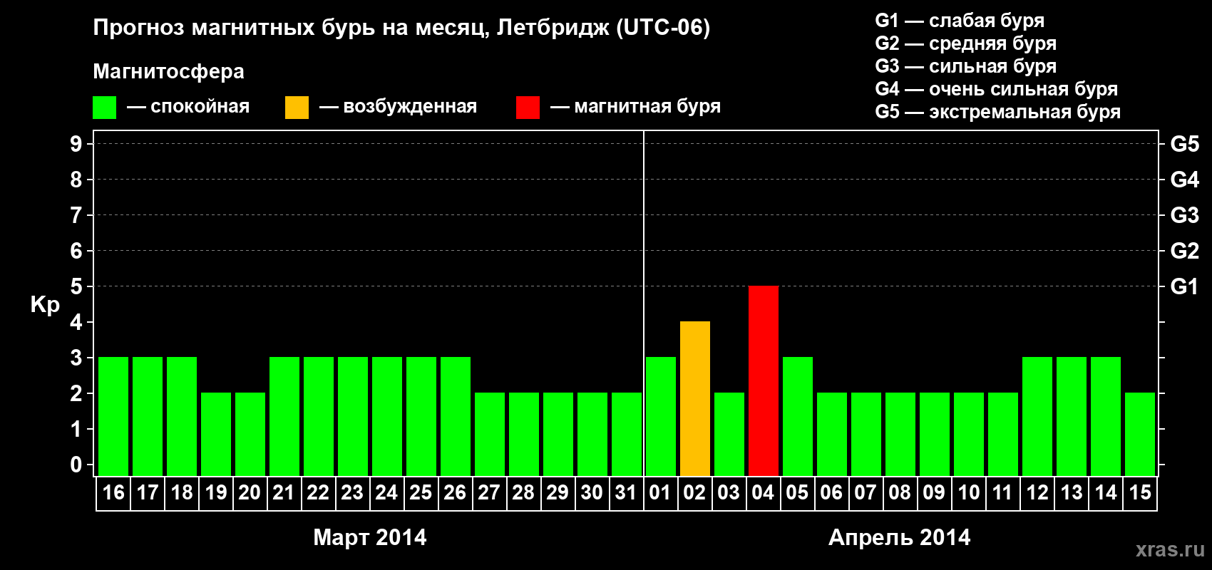 Прогноз максимального суточного геомагнитного индекса Kp на <b>1 месяц</b> (31 день) <b>с 16 марта по 15 апреля 2014 г</b>