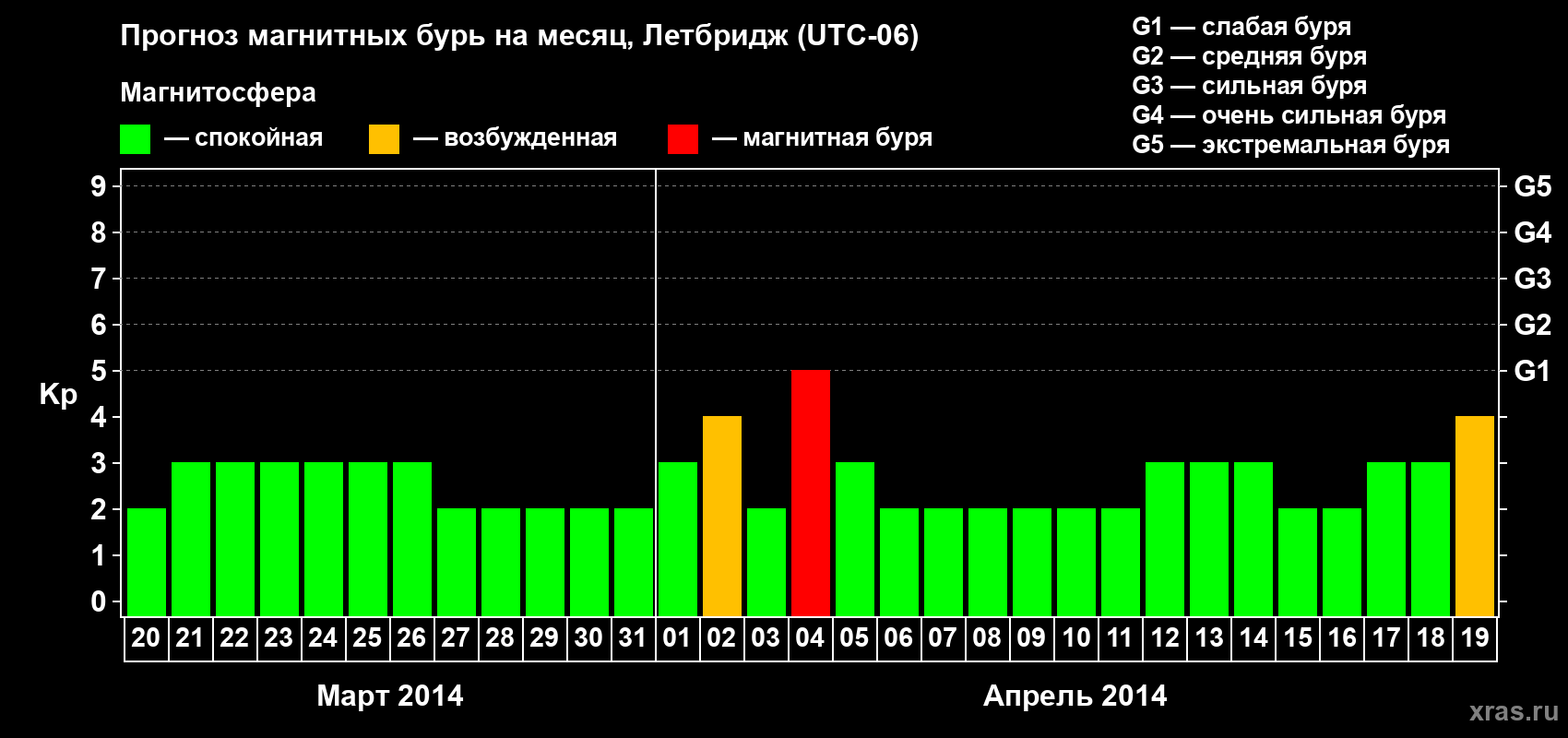 Прогноз максимального суточного геомагнитного индекса Kp на <b>1 месяц</b> (31 день) <b>с 20 марта по 19 апреля 2014 г</b>