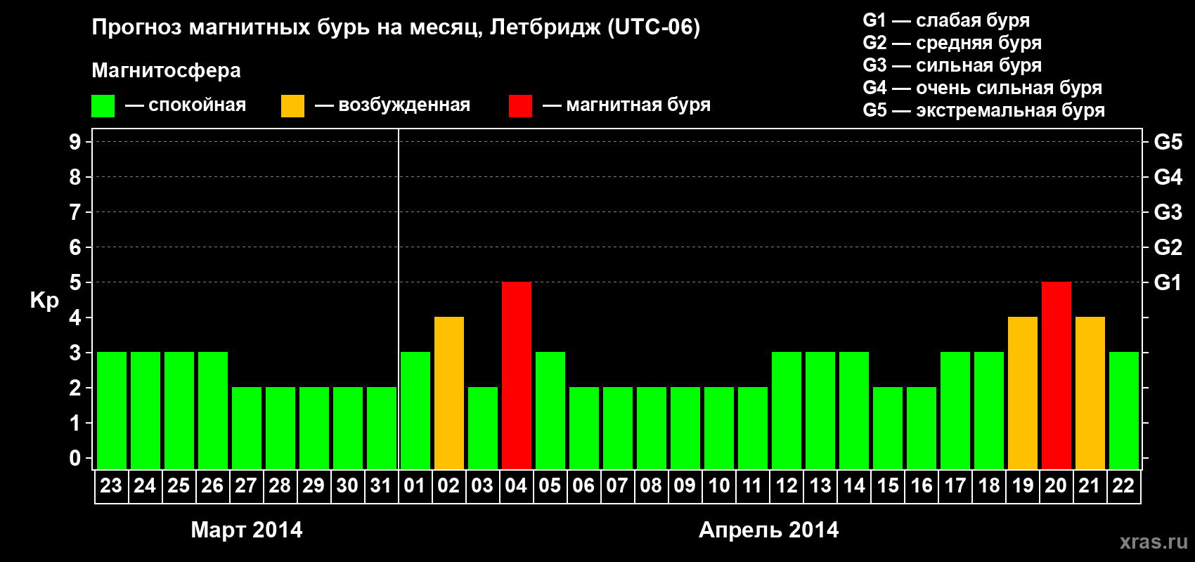 Прогноз максимального суточного геомагнитного индекса Kp на <b>1 месяц</b> (31 день) <b>с 23 марта по 22 апреля 2014 г</b>