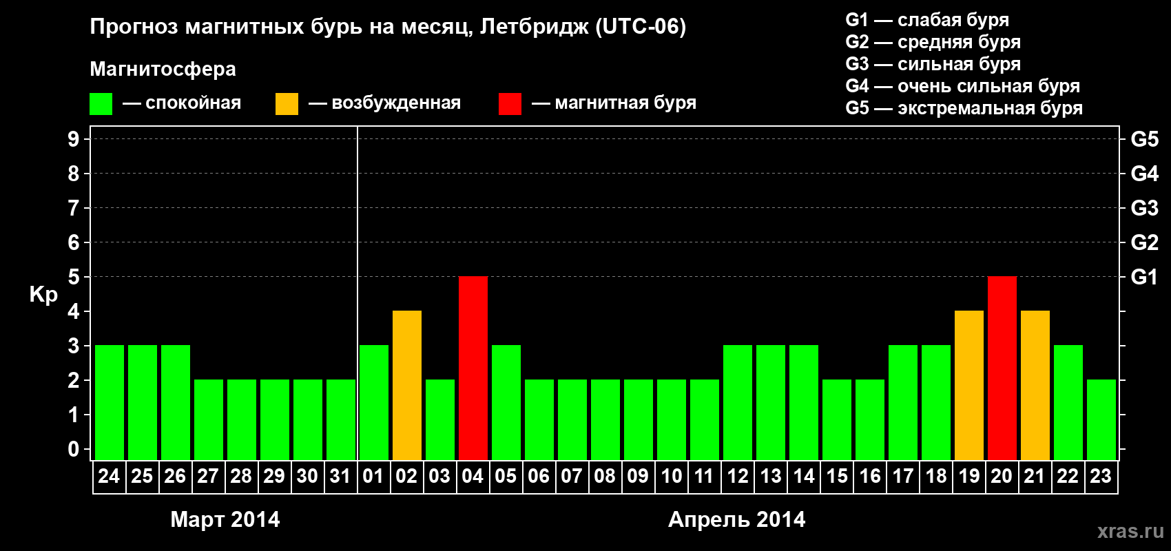 Прогноз максимального суточного геомагнитного индекса Kp на <b>1 месяц</b> (31 день) <b>с 24 марта по 23 апреля 2014 г</b>