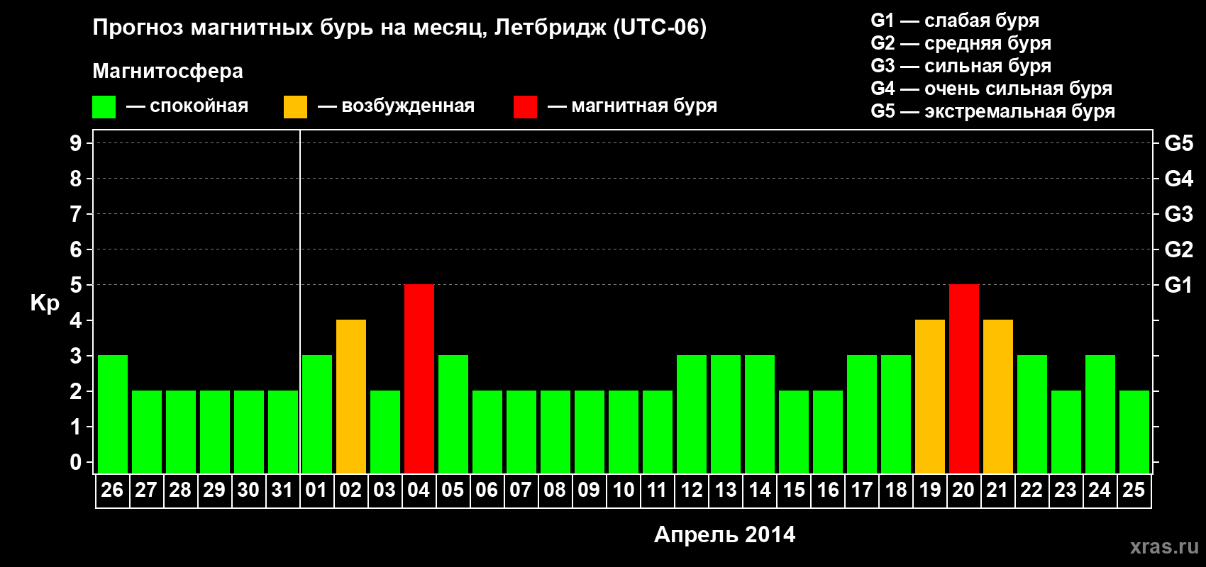 Прогноз максимального суточного геомагнитного индекса Kp на <b>1 месяц</b> (31 день) <b>с 26 марта по 25 апреля 2014 г</b>