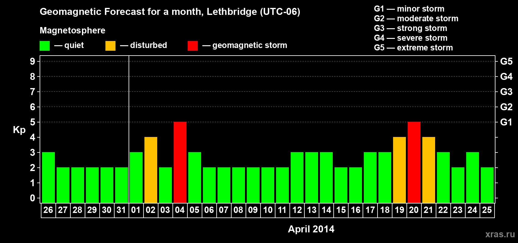 Forecast of the daily maximal value of geomagnetic index Kp for <b>1 month</b> (31 days) <b>from Mar 26, 2014 to Apr 25, 2014</b>