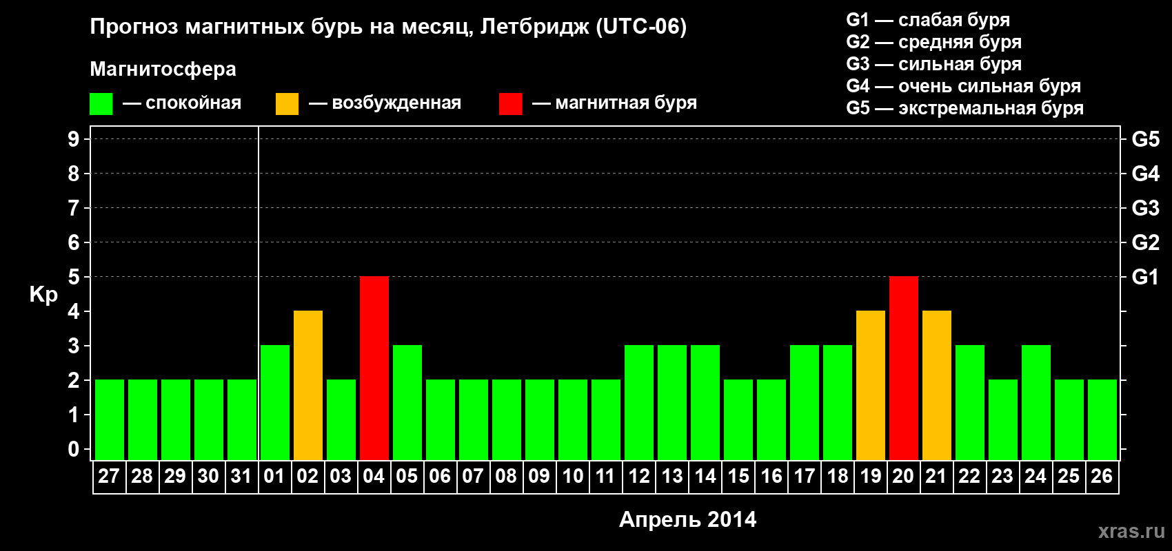 Прогноз максимального суточного геомагнитного индекса Kp на <b>1 месяц</b> (31 день) <b>с 27 марта по 26 апреля 2014 г</b>