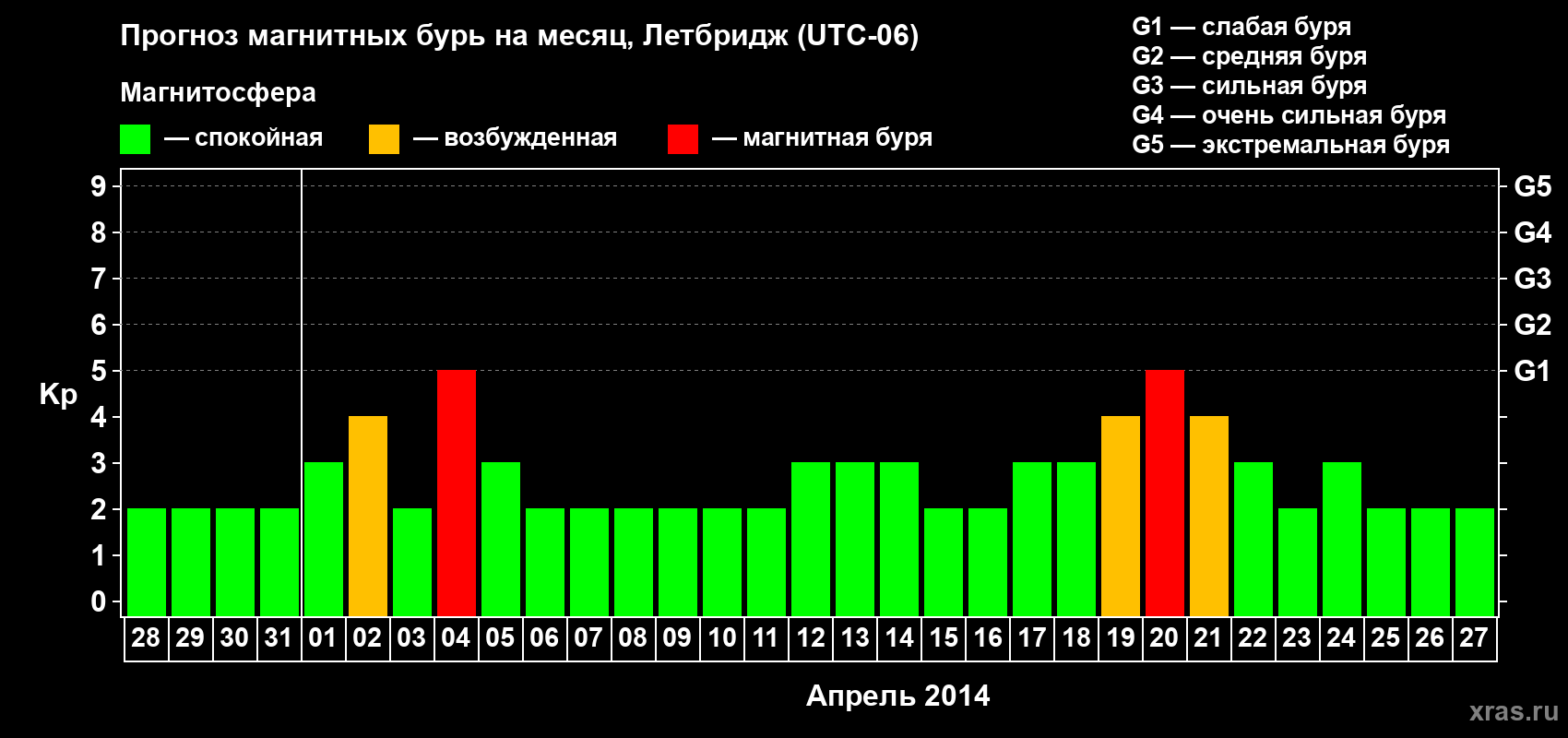 Прогноз максимального суточного геомагнитного индекса Kp на <b>1 месяц</b> (31 день) <b>с 28 марта по 27 апреля 2014 г</b>