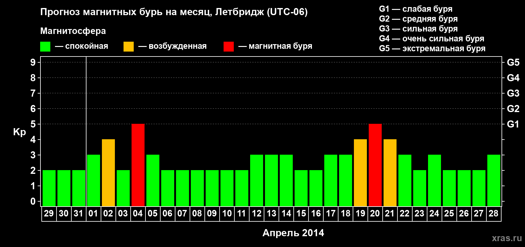 Прогноз максимального суточного геомагнитного индекса Kp на <b>1 месяц</b> (31 день) <b>с 29 марта по 28 апреля 2014 г</b>
