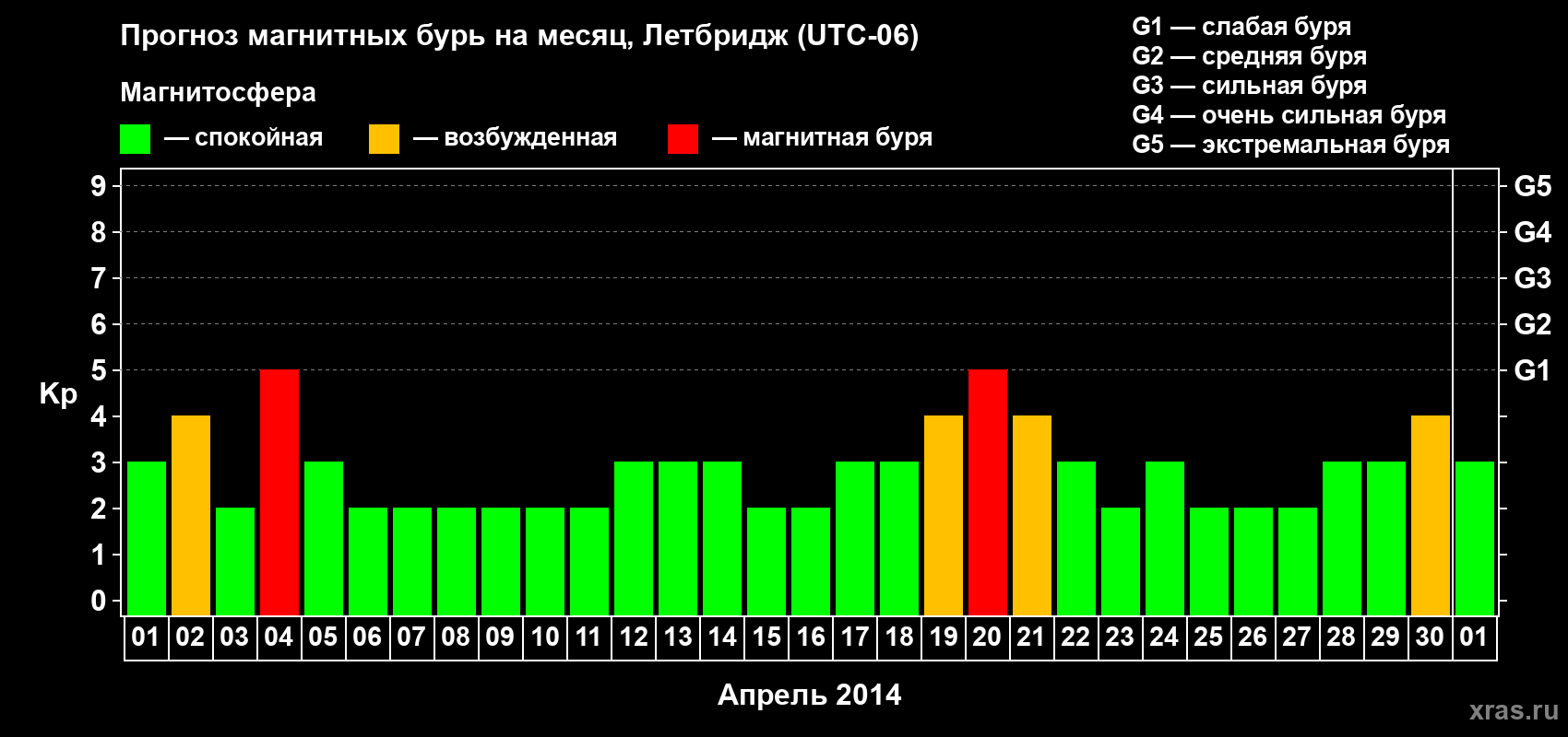 Прогноз максимального суточного геомагнитного индекса Kp на <b>1 месяц</b> (31 день) <b>с 01 апреля по 01 мая 2014 г</b>