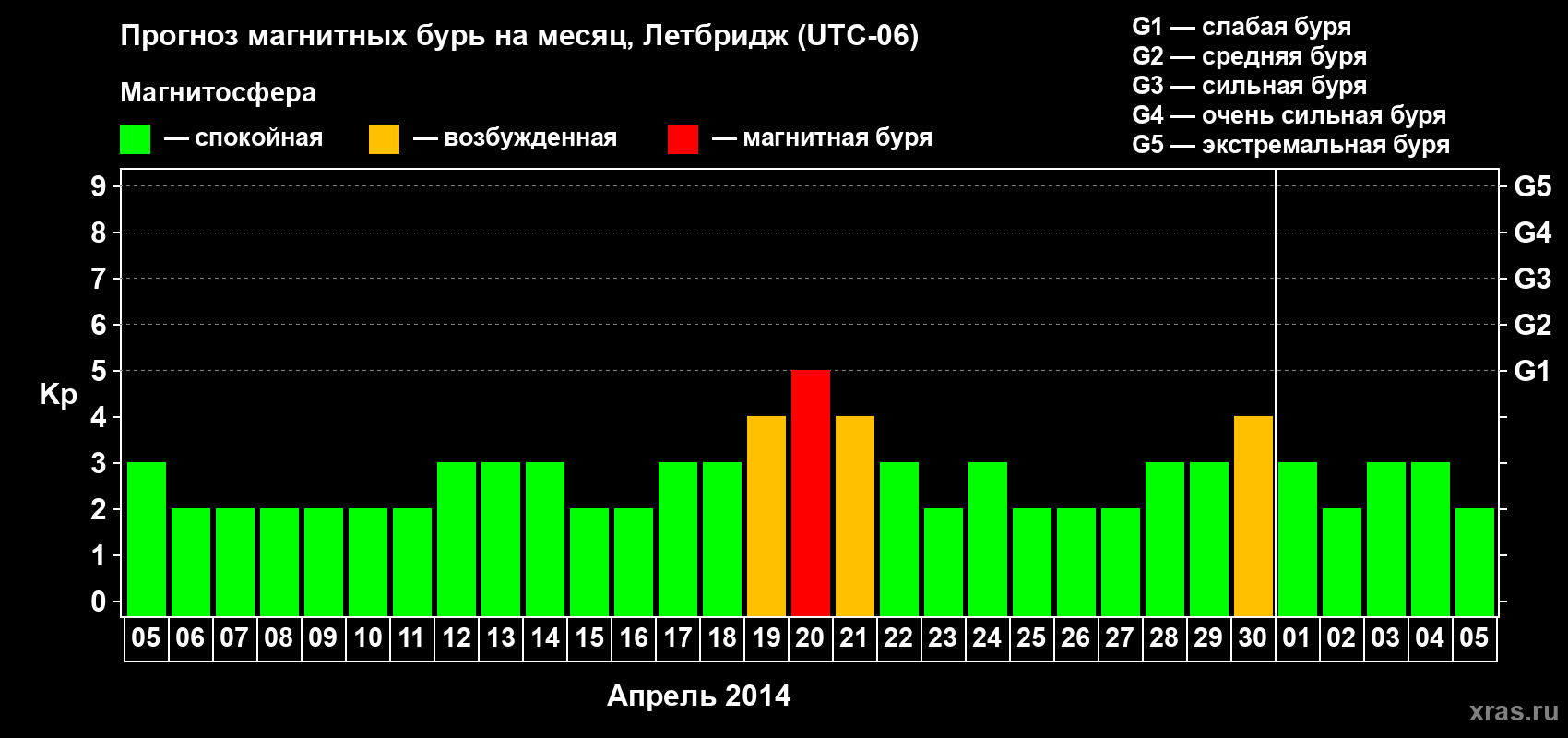 Прогноз максимального суточного геомагнитного индекса Kp на <b>1 месяц</b> (31 день) <b>с 05 апреля по 05 мая 2014 г</b>