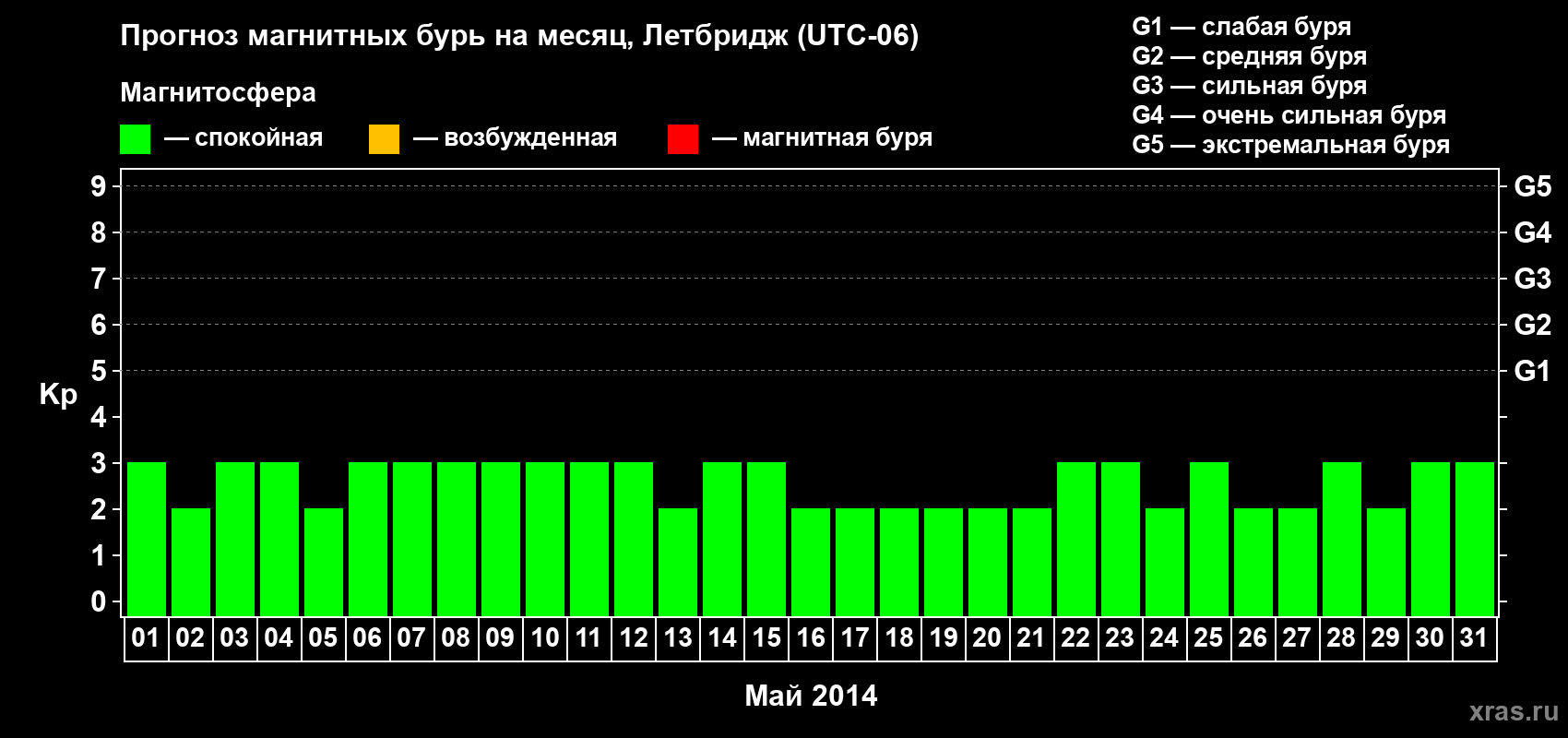 Прогноз максимального суточного геомагнитного индекса Kp на <b>1 месяц</b> (31 день) <b>с 01 мая по 31 мая 2014 г</b>