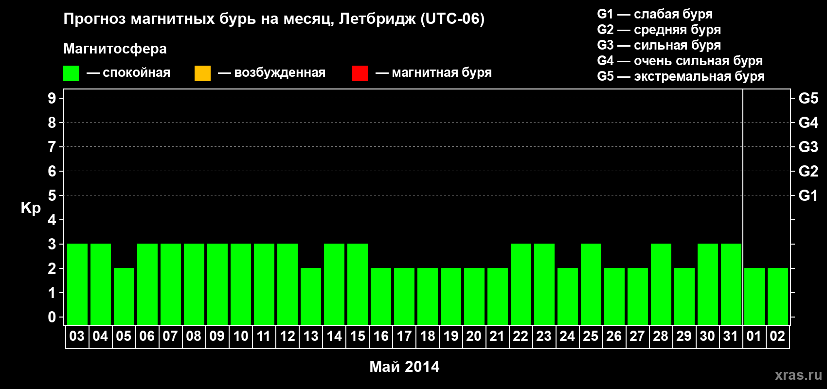 Прогноз максимального суточного геомагнитного индекса Kp на <b>1 месяц</b> (31 день) <b>с 03 мая по 02 июня 2014 г</b>