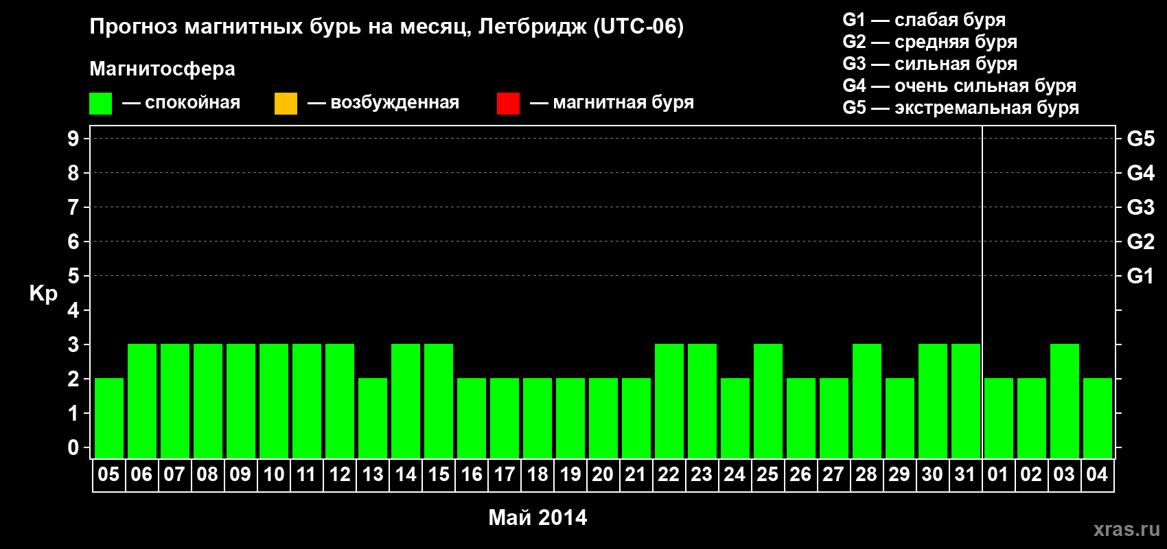 Прогноз максимального суточного геомагнитного индекса Kp на <b>1 месяц</b> (31 день) <b>с 05 мая по 04 июня 2014 г</b>